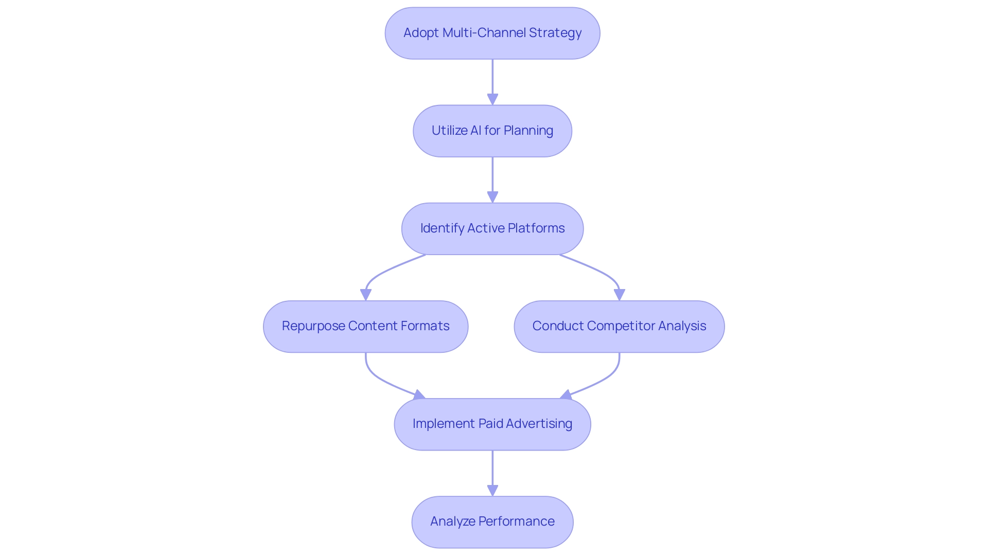 Each box represents a key step in the content distribution strategy, and the arrows indicate the progression through the process.