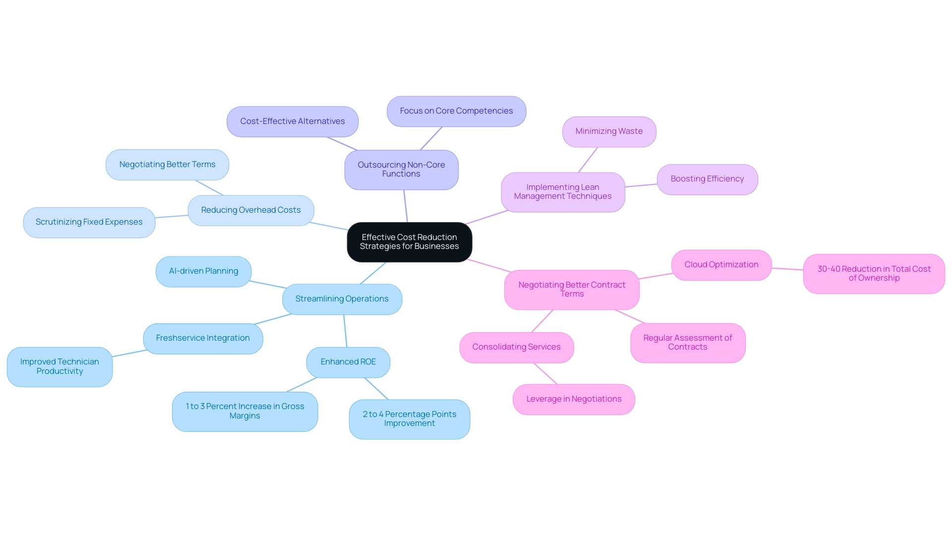 The central node represents the overall theme of cost reduction, with branches showing the five key strategies and their respective actions or benefits.