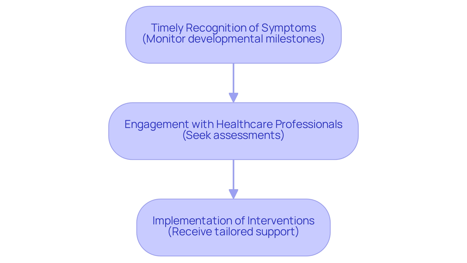 Each box represents a step in the process, with arrows indicating the order of actions from recognition to intervention.