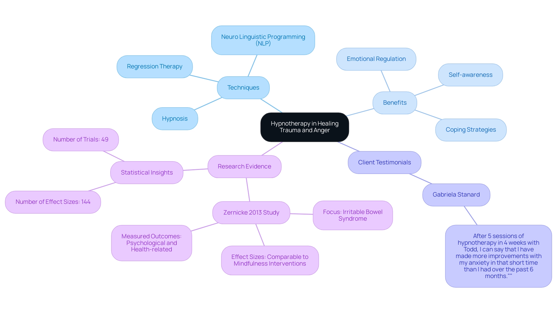 The central node represents hypnotherapy, with branches showing techniques, benefits, testimonials, and research evidence, each color-coded for easy identification.