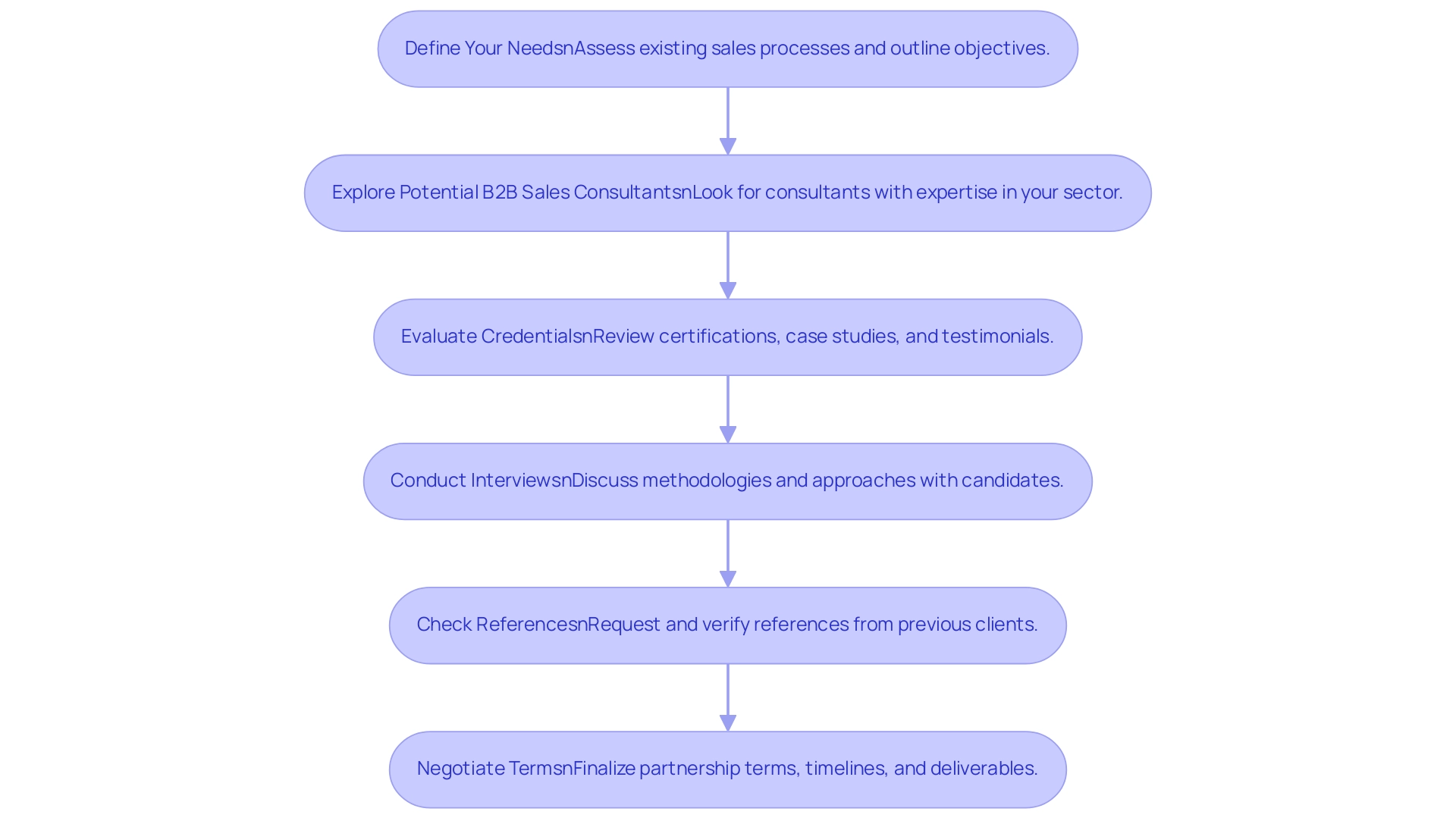 Each box represents a step in the hiring process, and the arrows indicate the sequence in which these steps should be followed.