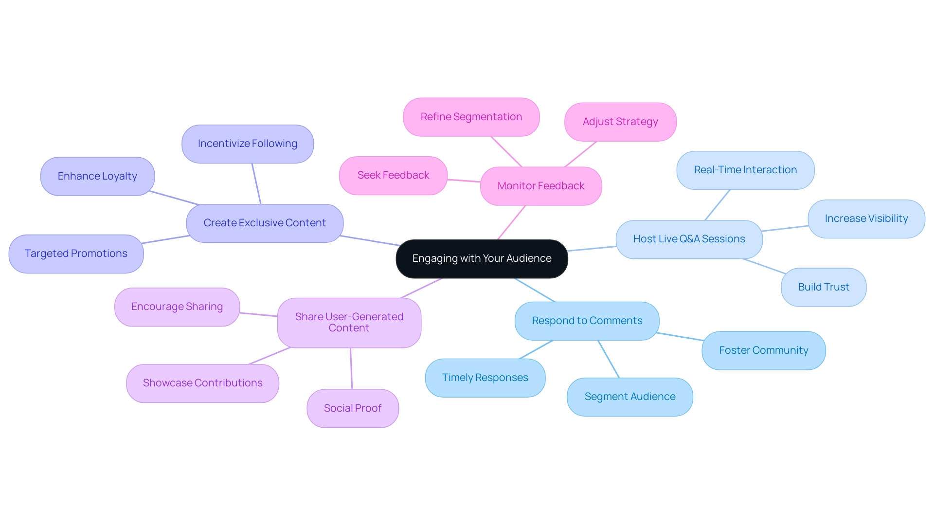 Each branch represents a strategy for engagement, with colors distinguishing different strategies and sub-branches detailing their specific benefits or actions.