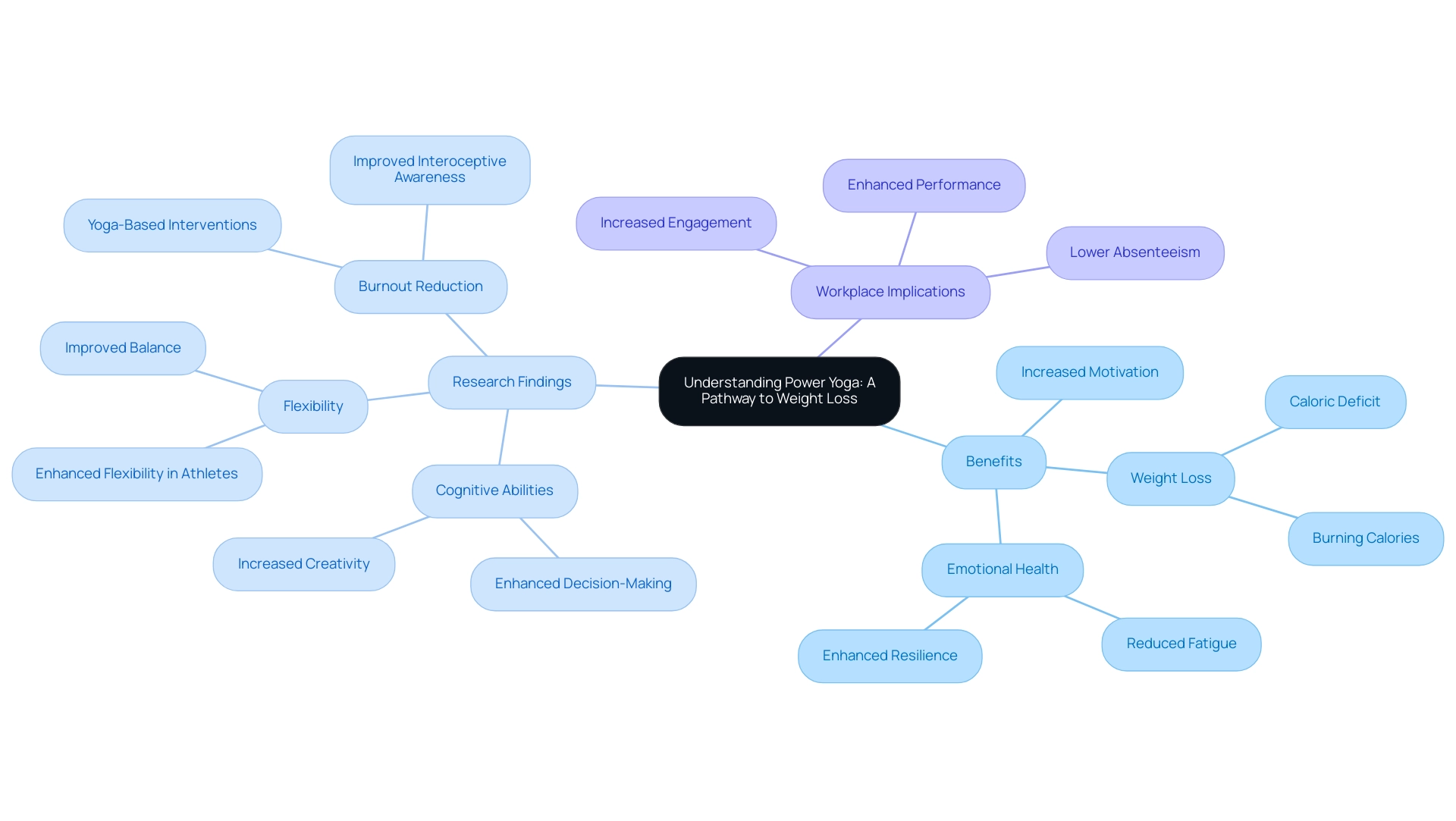 The central node represents Power Yoga, with branches indicating various benefits and research findings related to workplace health.