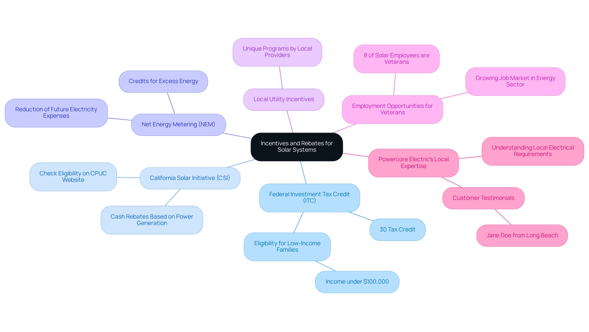 Each branch represents a specific incentive or rebate, with sub-branches detailing key facts and benefits.