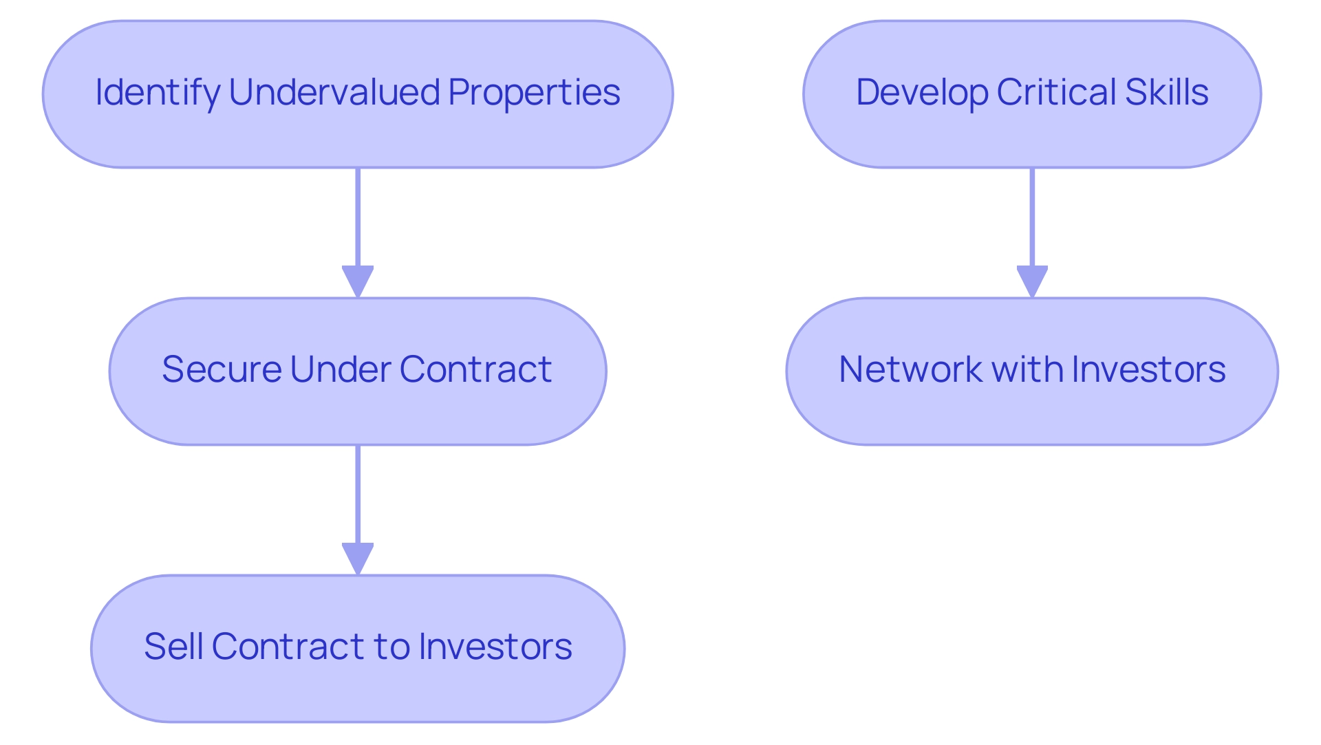 Blue boxes represent actions in the wholesaling process, while green boxes denote critical skills necessary for success.