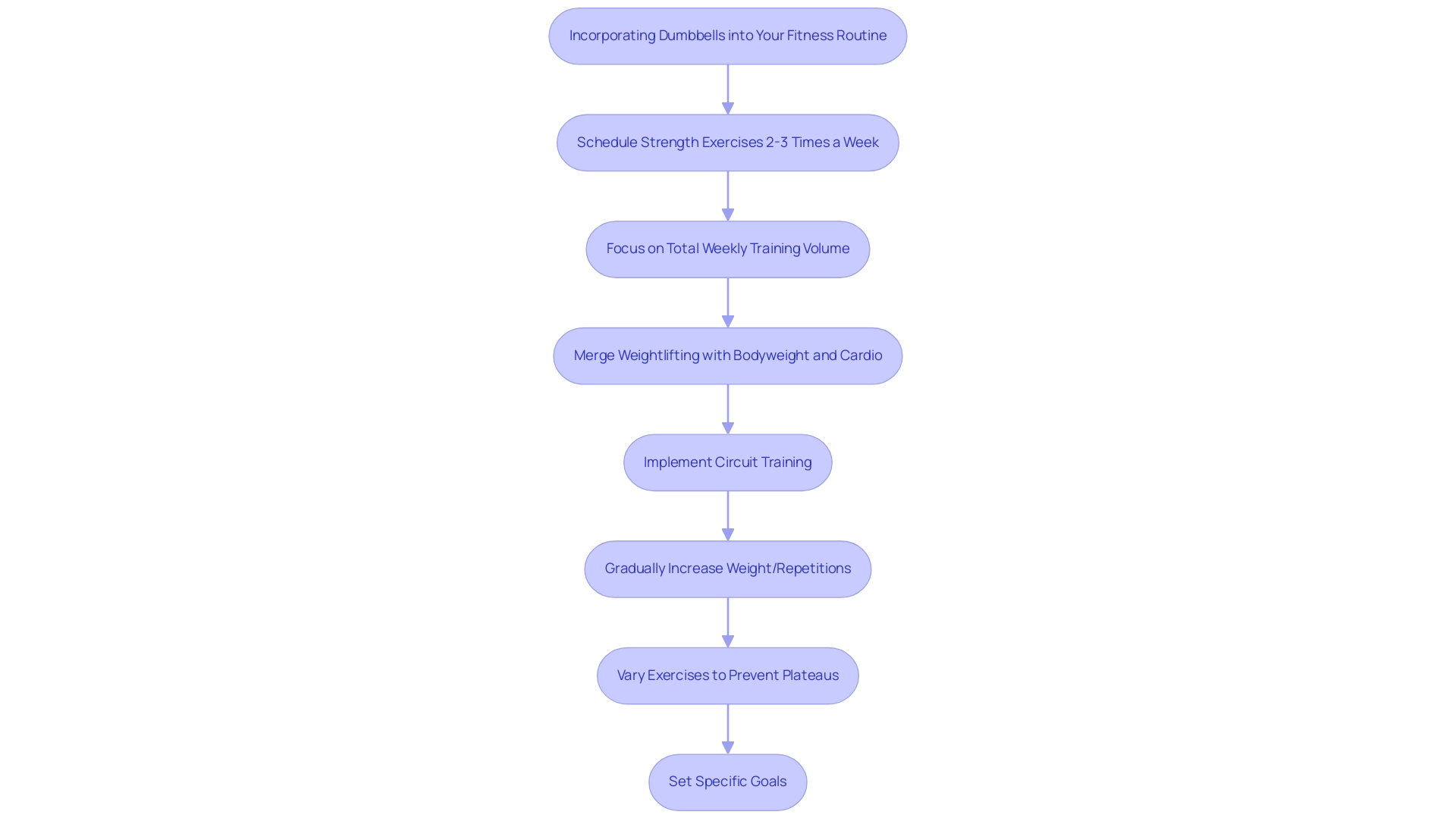 Each box represents a step in incorporating dumbbells into a fitness routine, with arrows indicating the flow from one step to another.