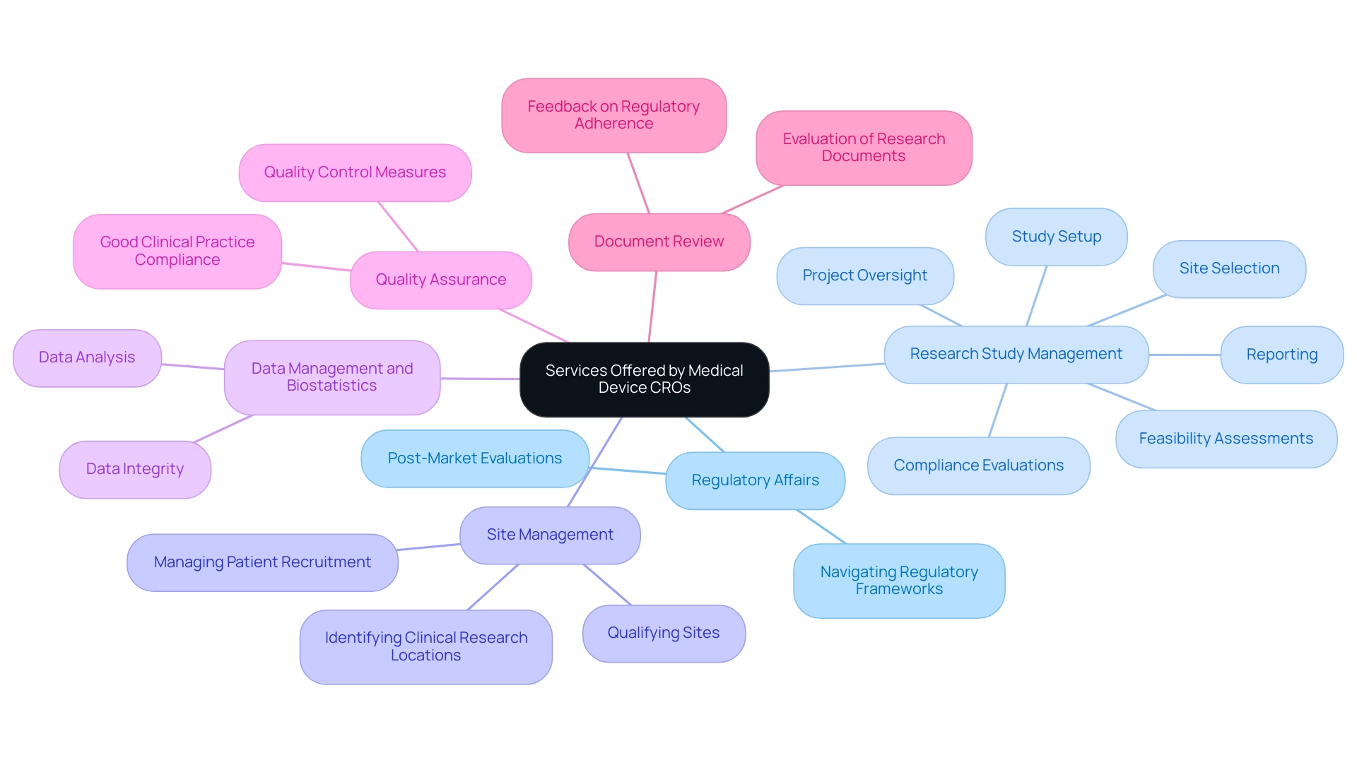 Each branch represents a service area provided by Medical Device CROs, with sub-branches detailing specific activities or components related to that service.