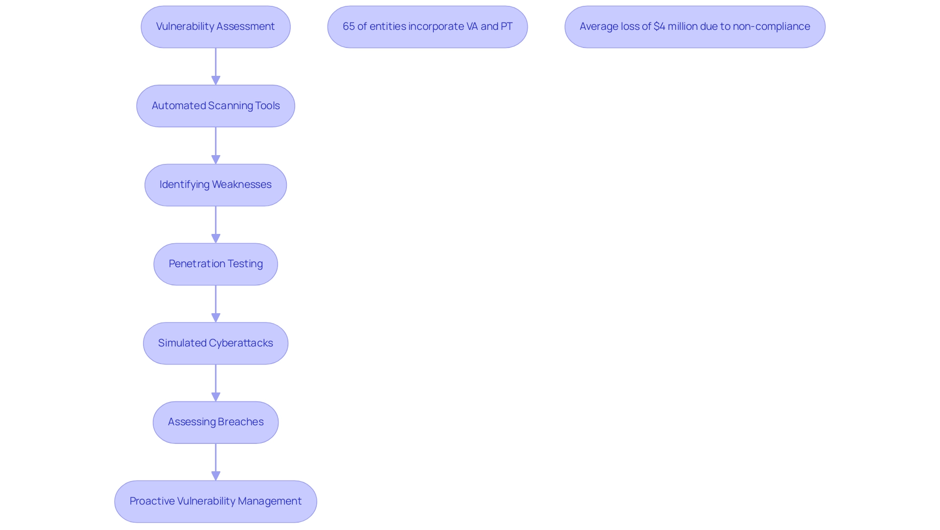 Each box represents a key step or concept in the VA and PT processes, with arrows indicating the flow from assessment to testing and management. Color coding distinguishes between Vulnerability Assessment (e.g., blue) and Penetration Testing (e.g., green).