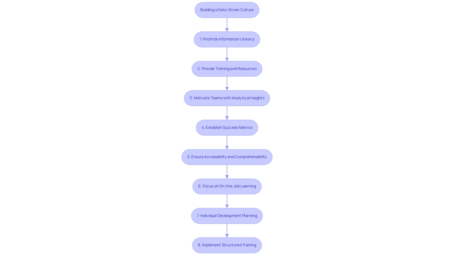 Each box represents a step in the process, and the arrows indicate the sequential flow between steps.