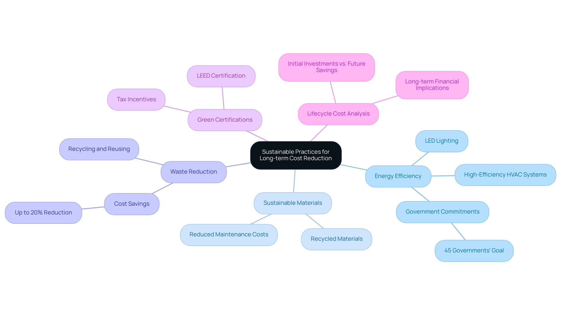 The central node represents the overall theme, while branches represent key strategies for cost reduction. Each color corresponds to a specific strategy.