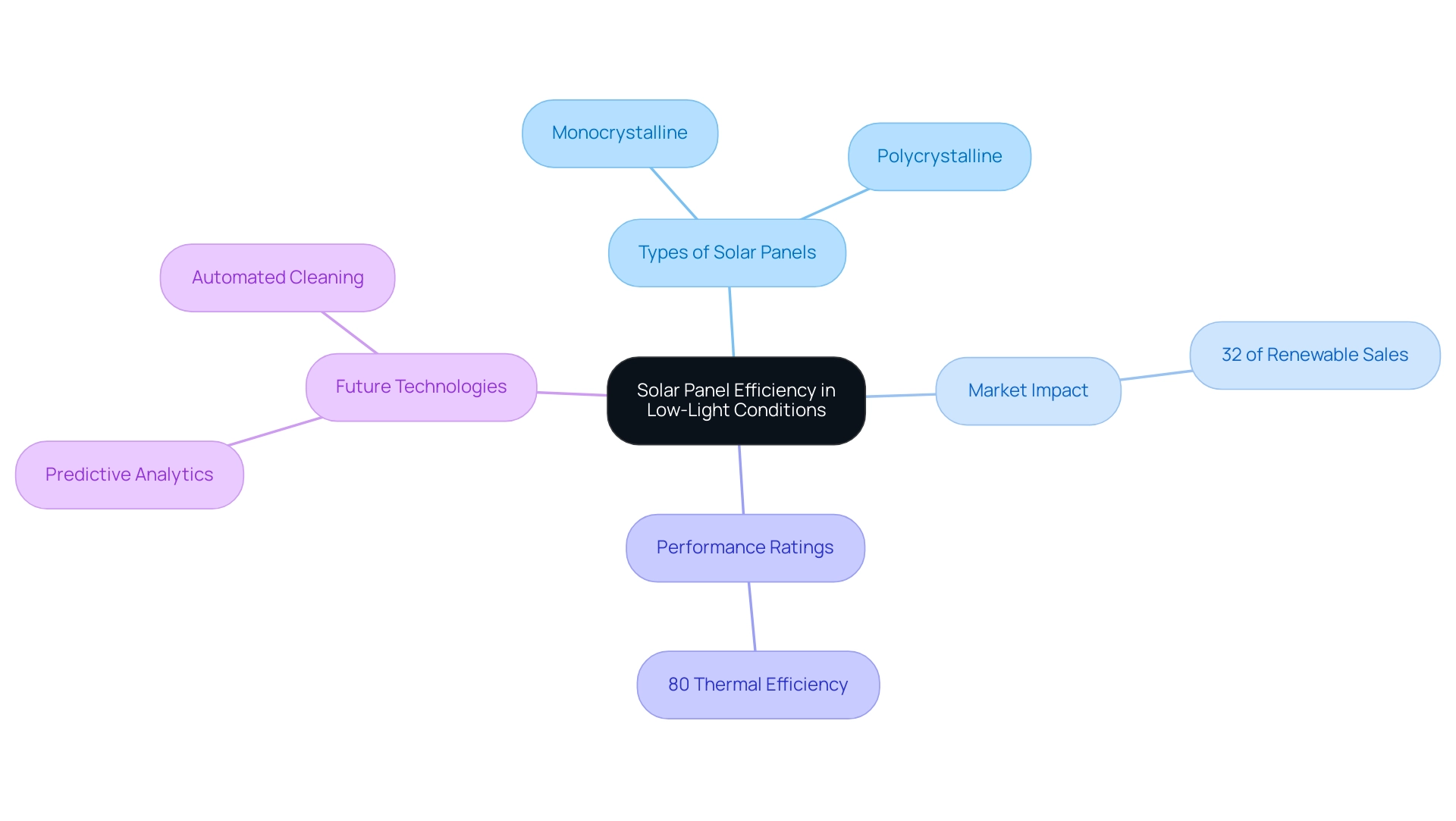 The central node represents the overall topic, with branches detailing types, market impact, performance ratings, and future advancements in solar technology.