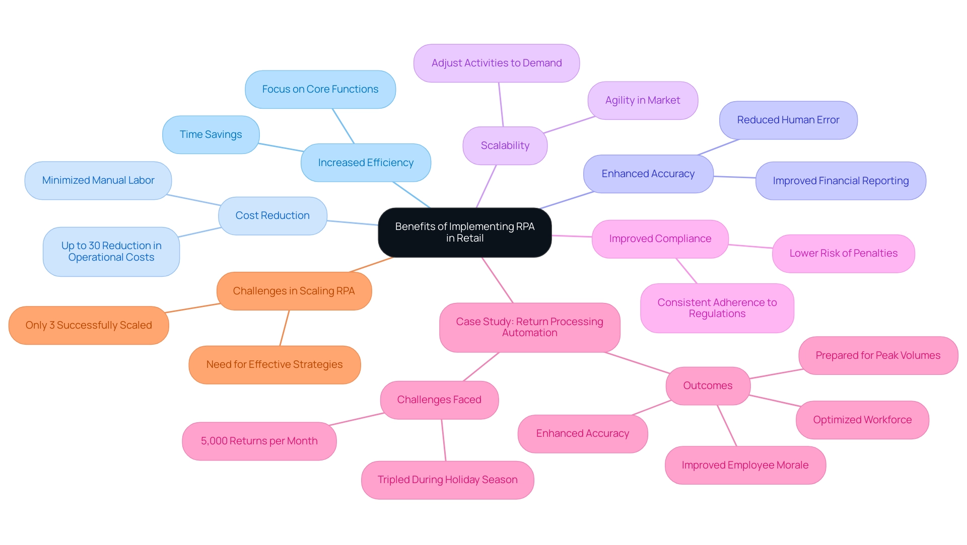 Each branch represents a key benefit of RPA, with sub-branches providing additional details or statistics related to that benefit.