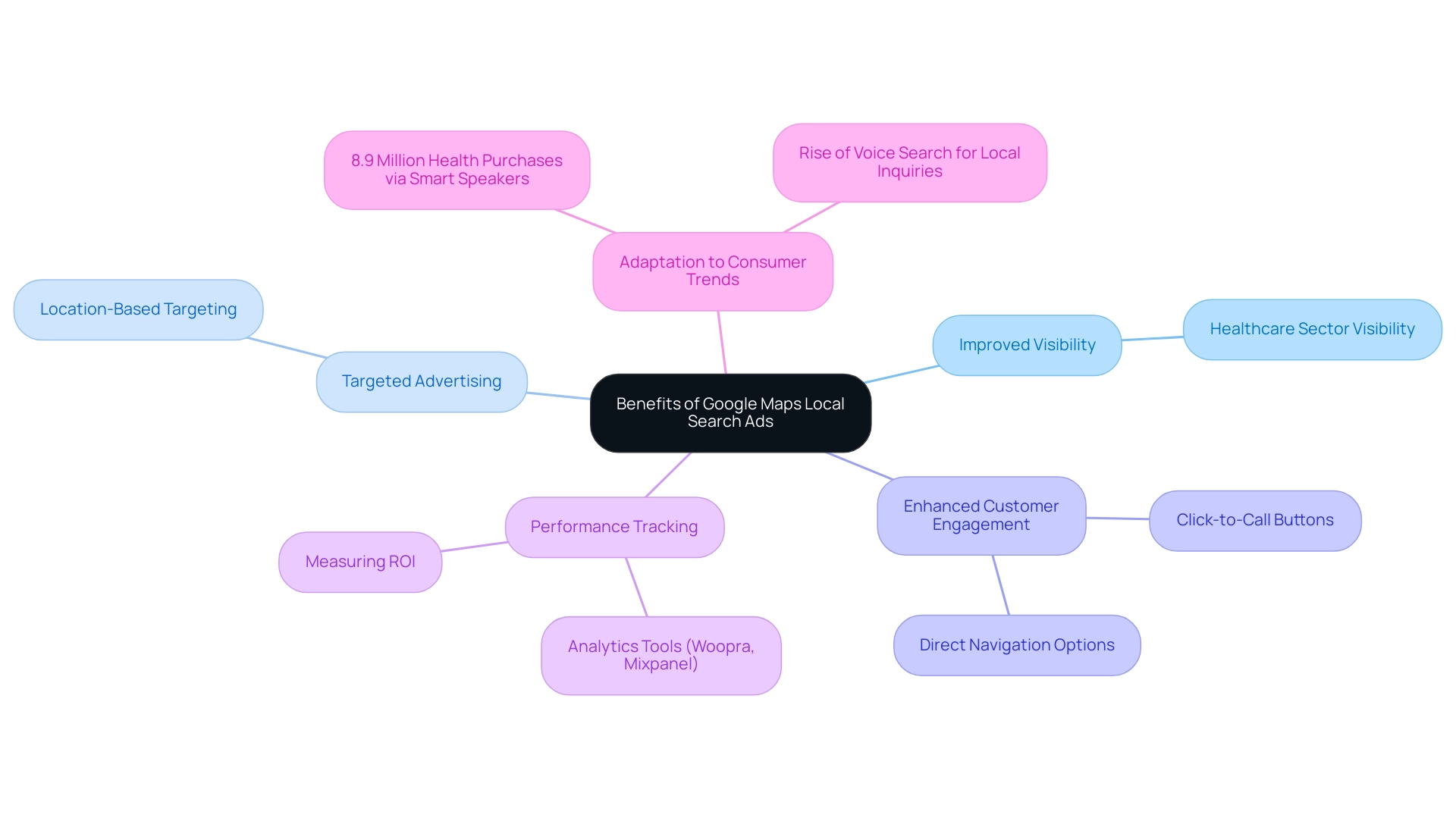 Each branch represents a key benefit of Google Maps local search ads, with sub-branches providing supporting examples or data related to each benefit.