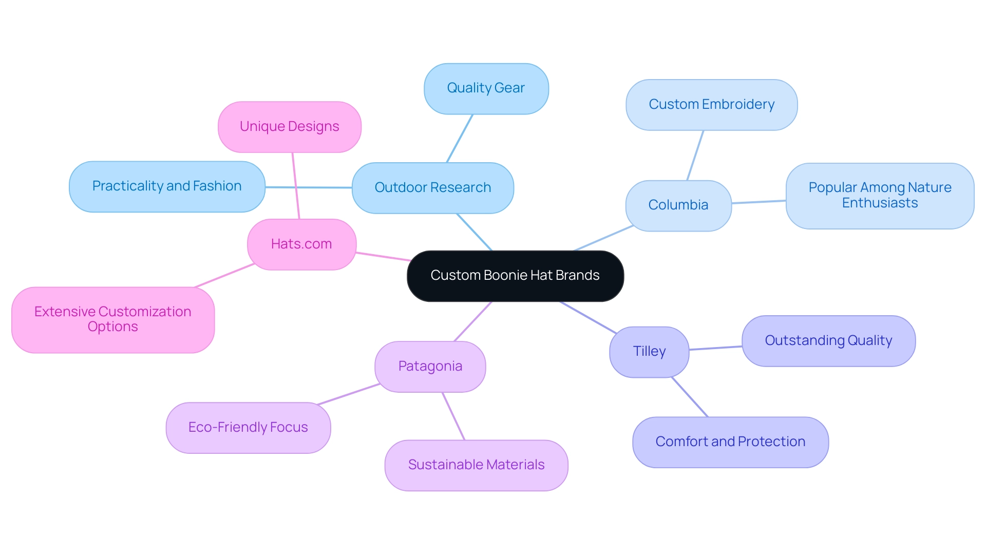 Each branch represents a brand, with sub-branches detailing unique features or selling points. Different colors represent different aspects of customization and brand focus.