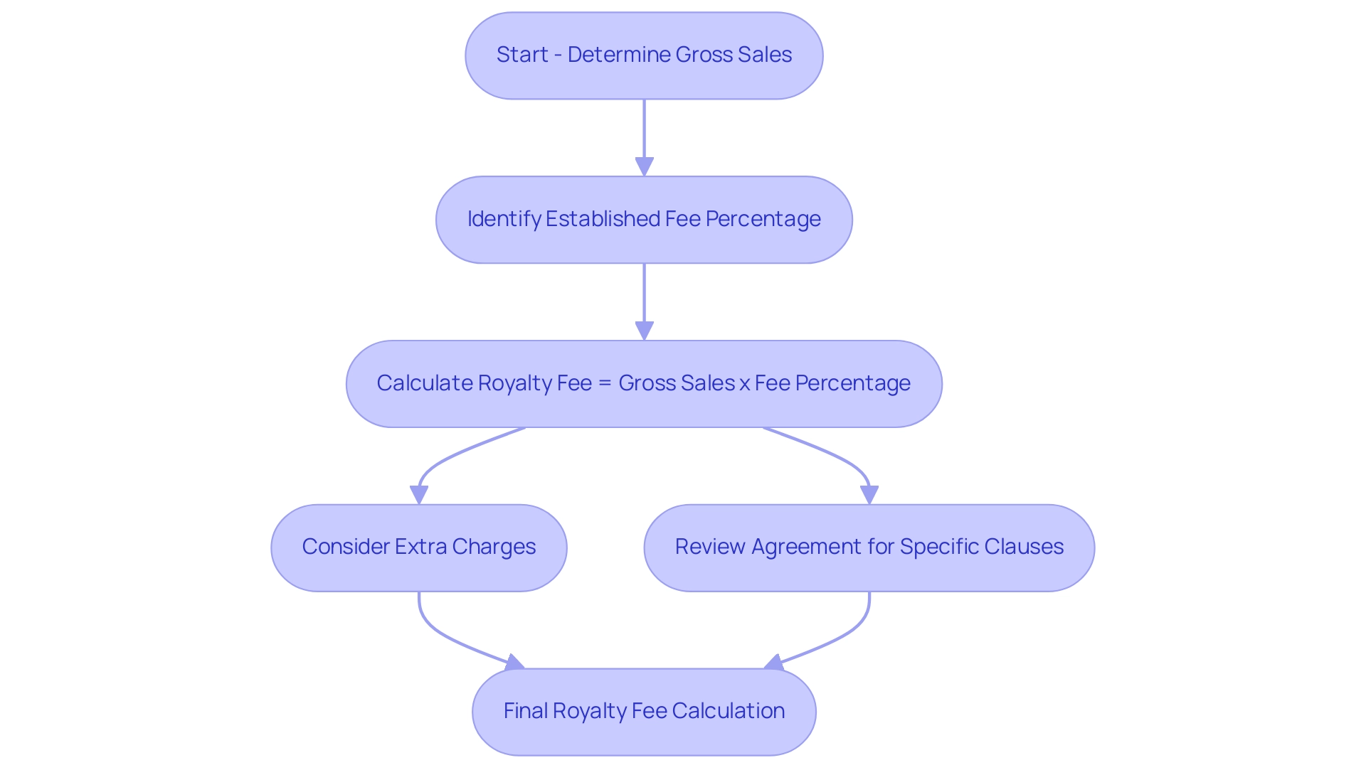 Each box represents a step in the royalty fee calculation, with colors indicating the type of information (sales, fees, considerations).