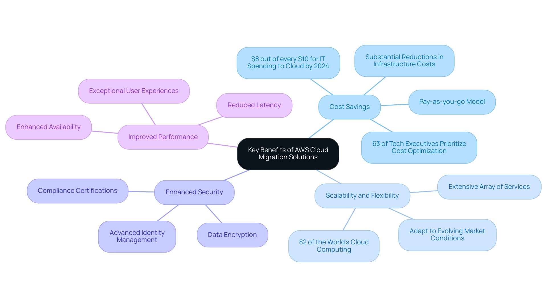 Each branch represents a key benefit of AWS cloud migration, with colors indicating different categories of benefits.