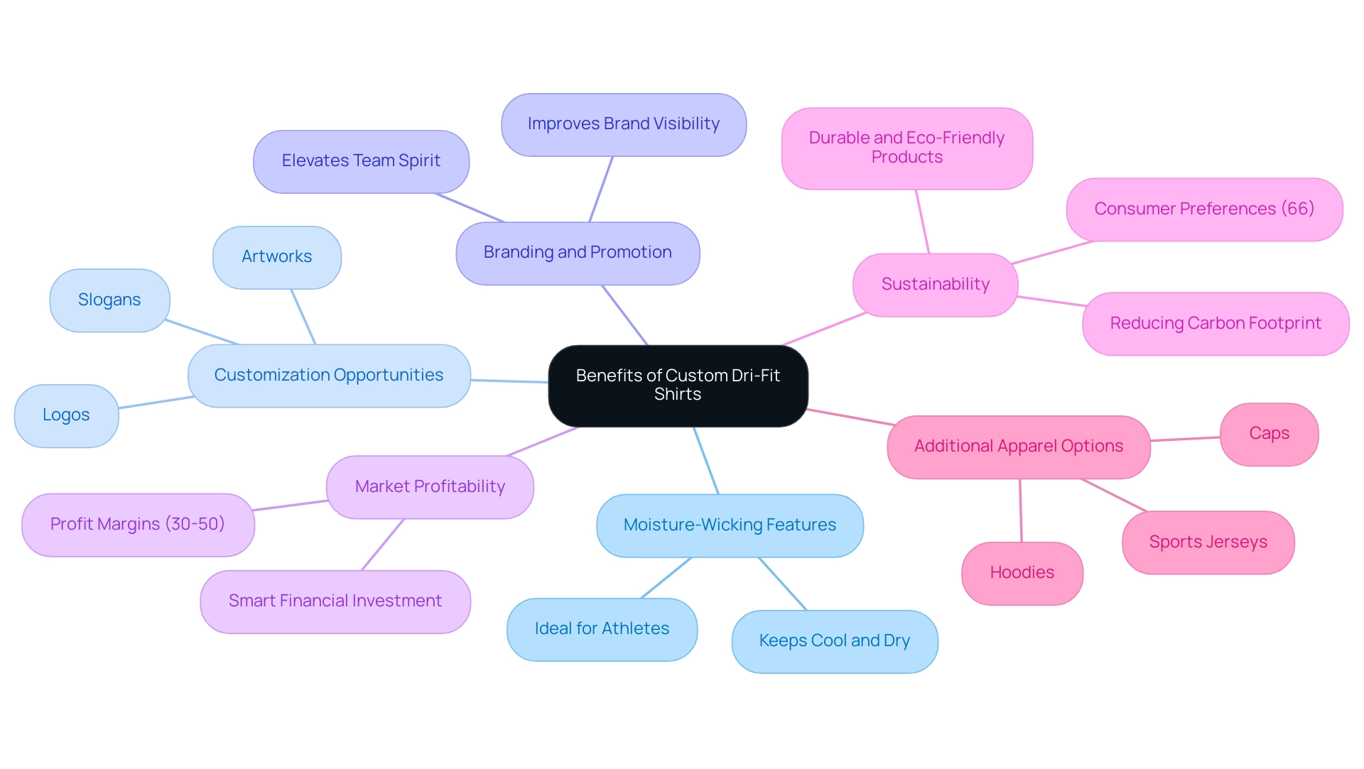 Each branch represents a key aspect of the benefits, with colors differentiating main categories and subcategories for easy comprehension.