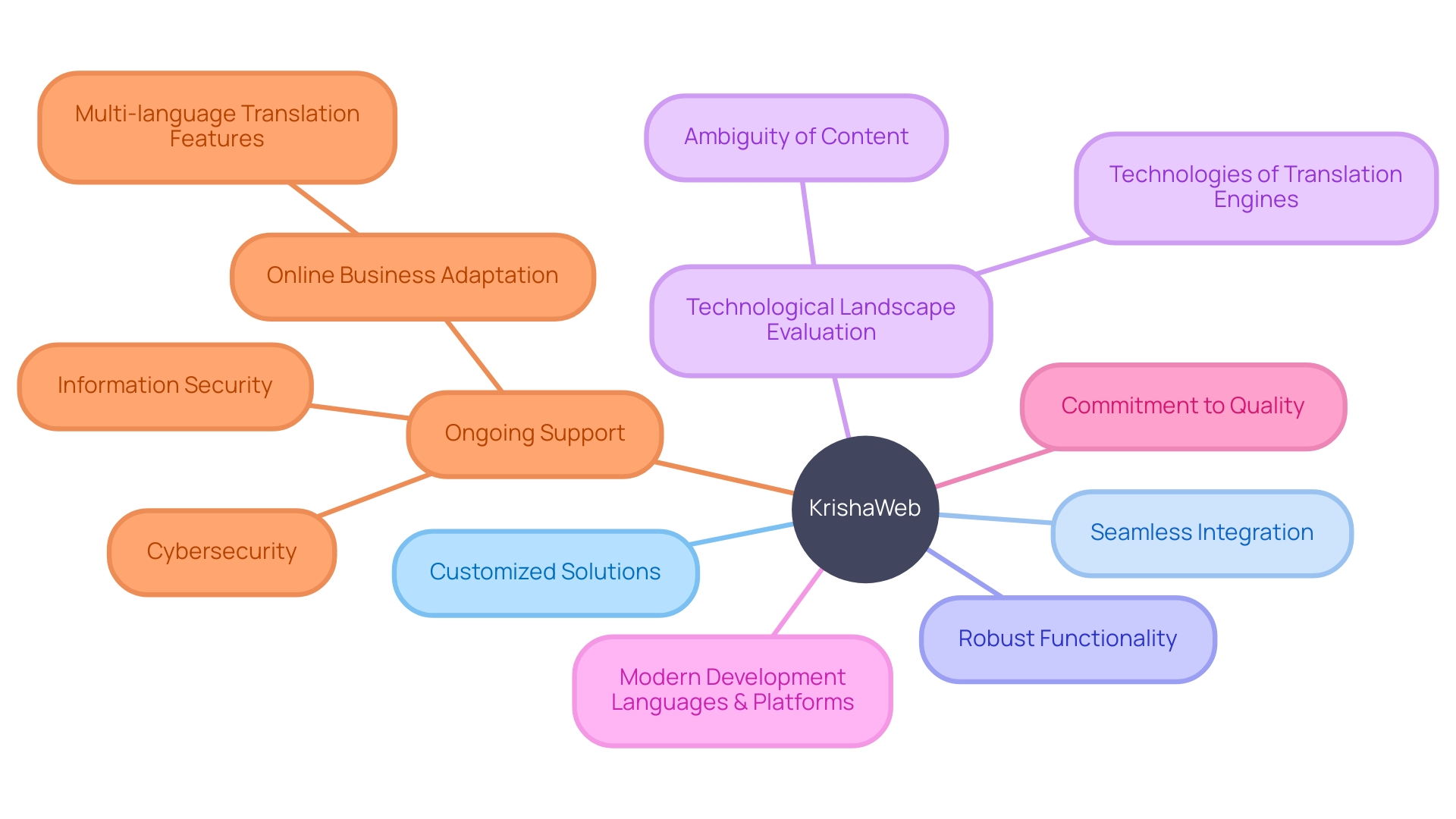 KrishaWeb's Online Business Development Services