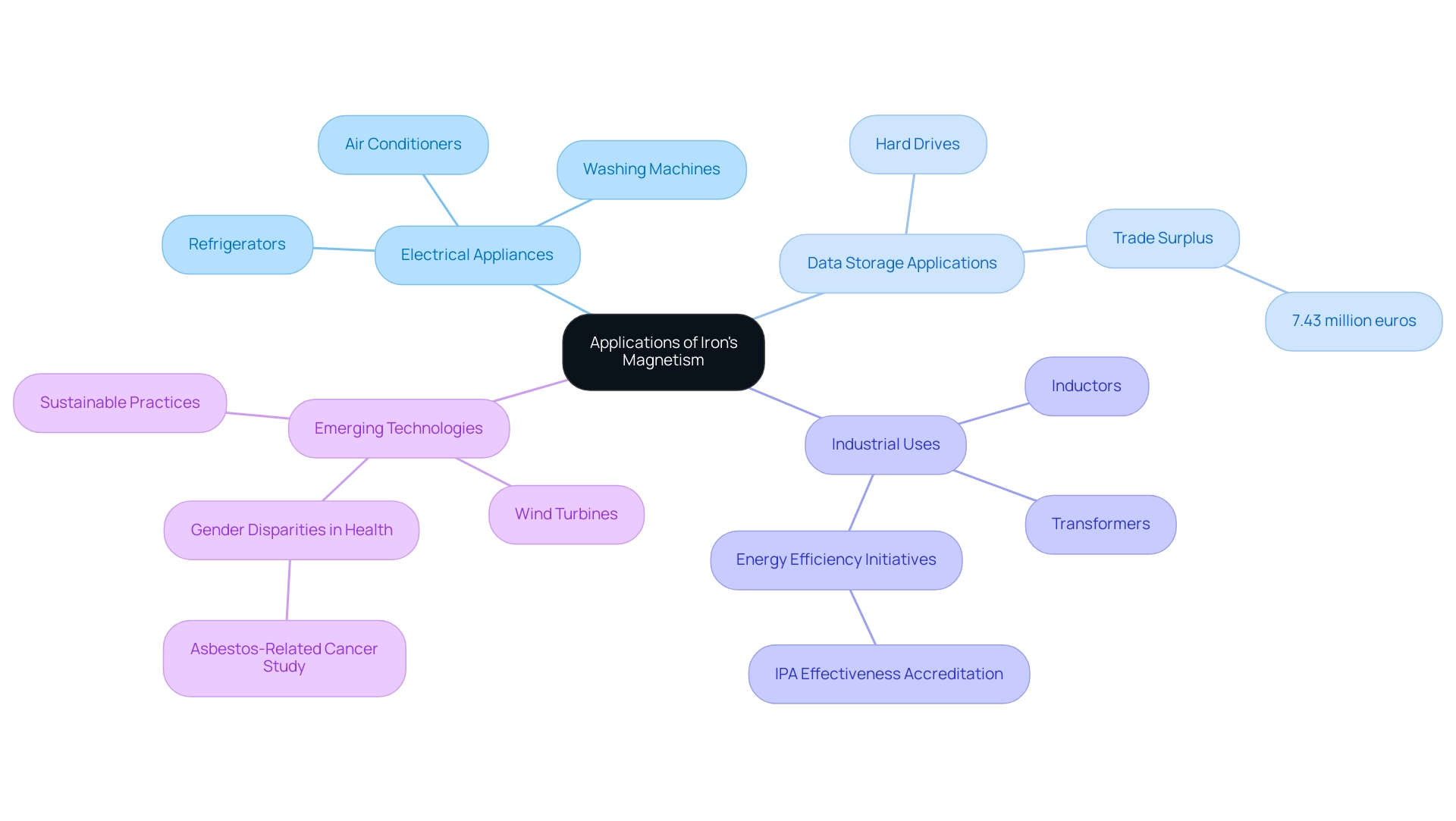 Each branch represents a category of application, and sub-branches detail specific examples or insights relevant to that category.