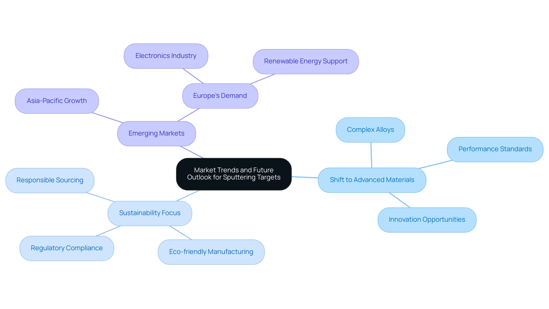 The central node represents the overall market trends, with branches indicating specific trends and their subcategories, each color-coded for clarity.