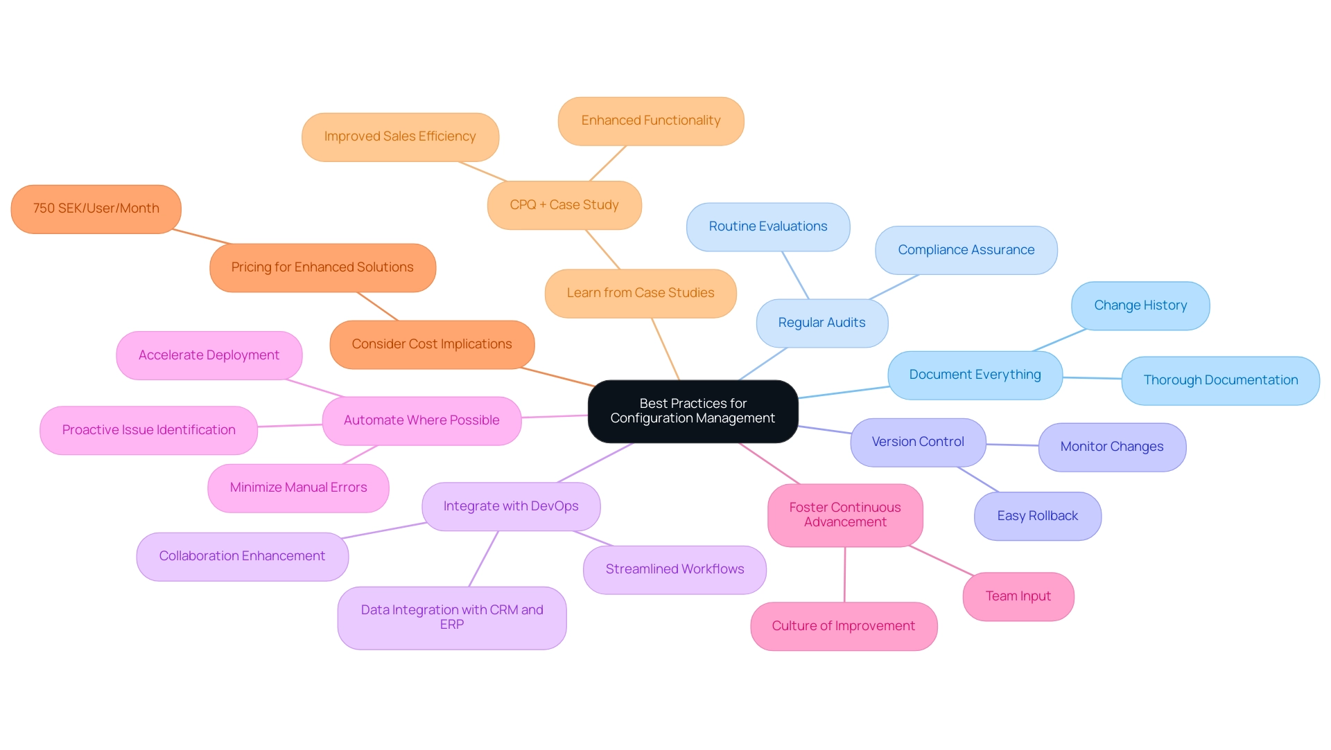 Each branch represents a best practice, with colors differentiating them. Sub-branches may contain additional key points related to each practice.