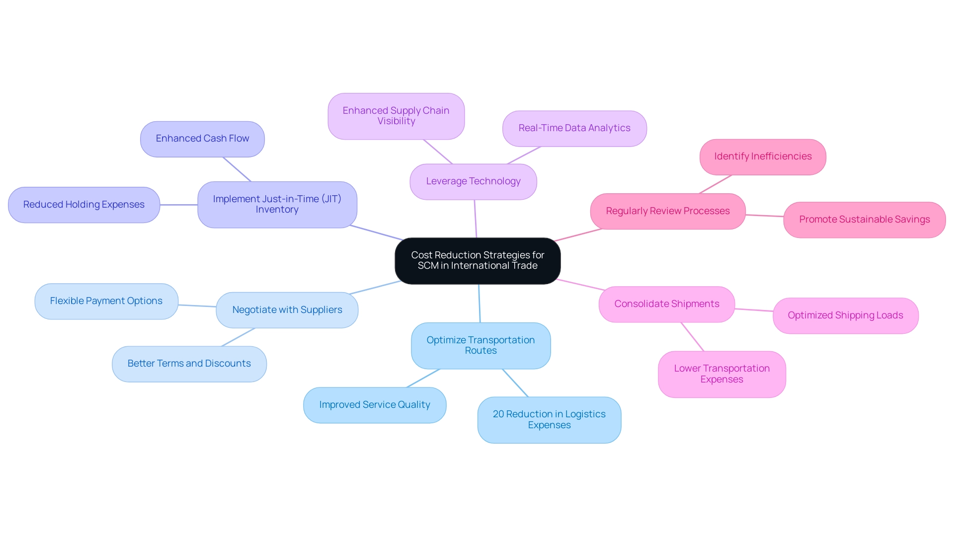 The central node represents the overall goal of cost reduction, with branches showing the main strategies and potential sub-branches detailing key benefits or examples for each strategy.