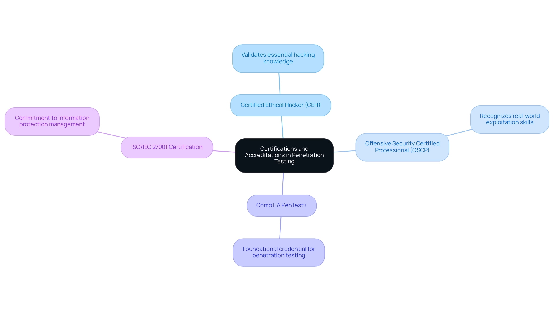 The central node represents the overall importance of certifications, with branches detailing key certifications and their significance in the field.