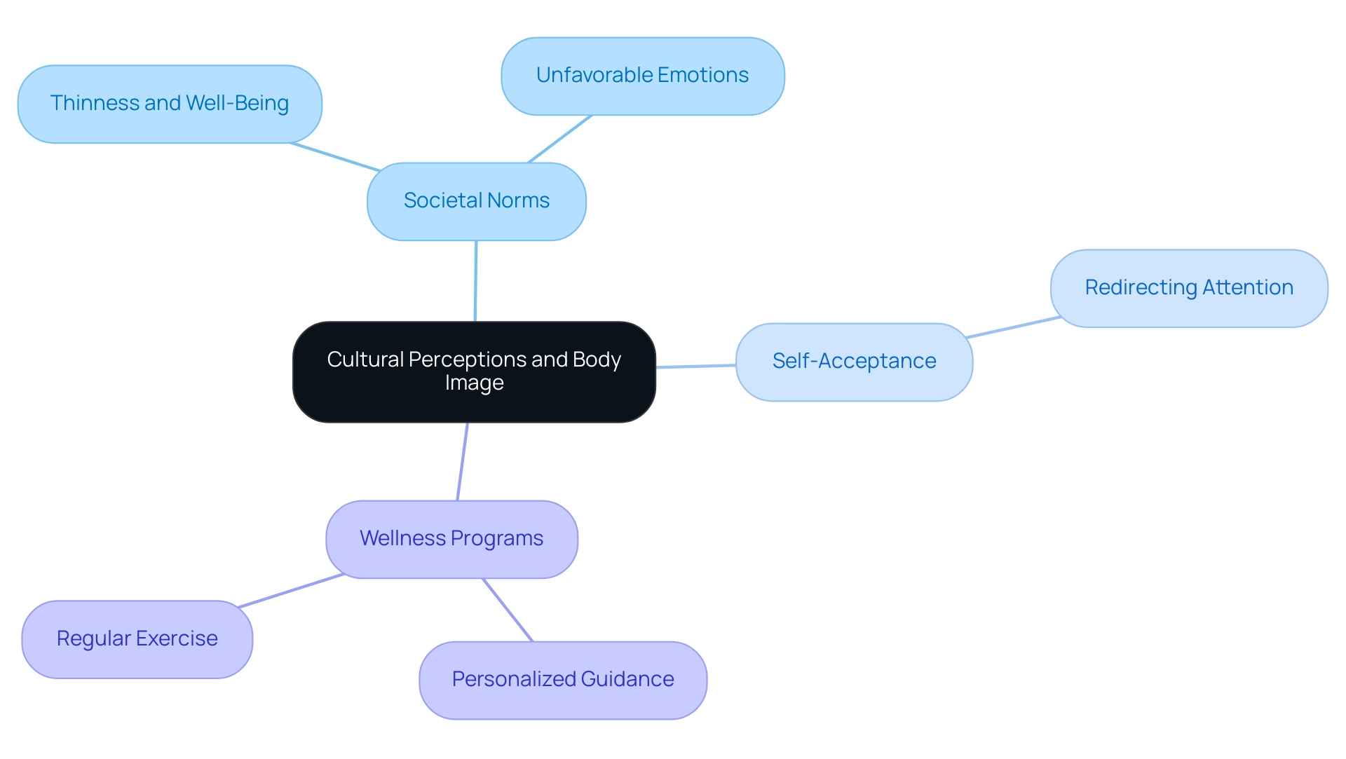 The central node represents the main topic, with branches detailing societal norms, self-acceptance practices, and wellness strategies, each color-coded for easy differentiation.