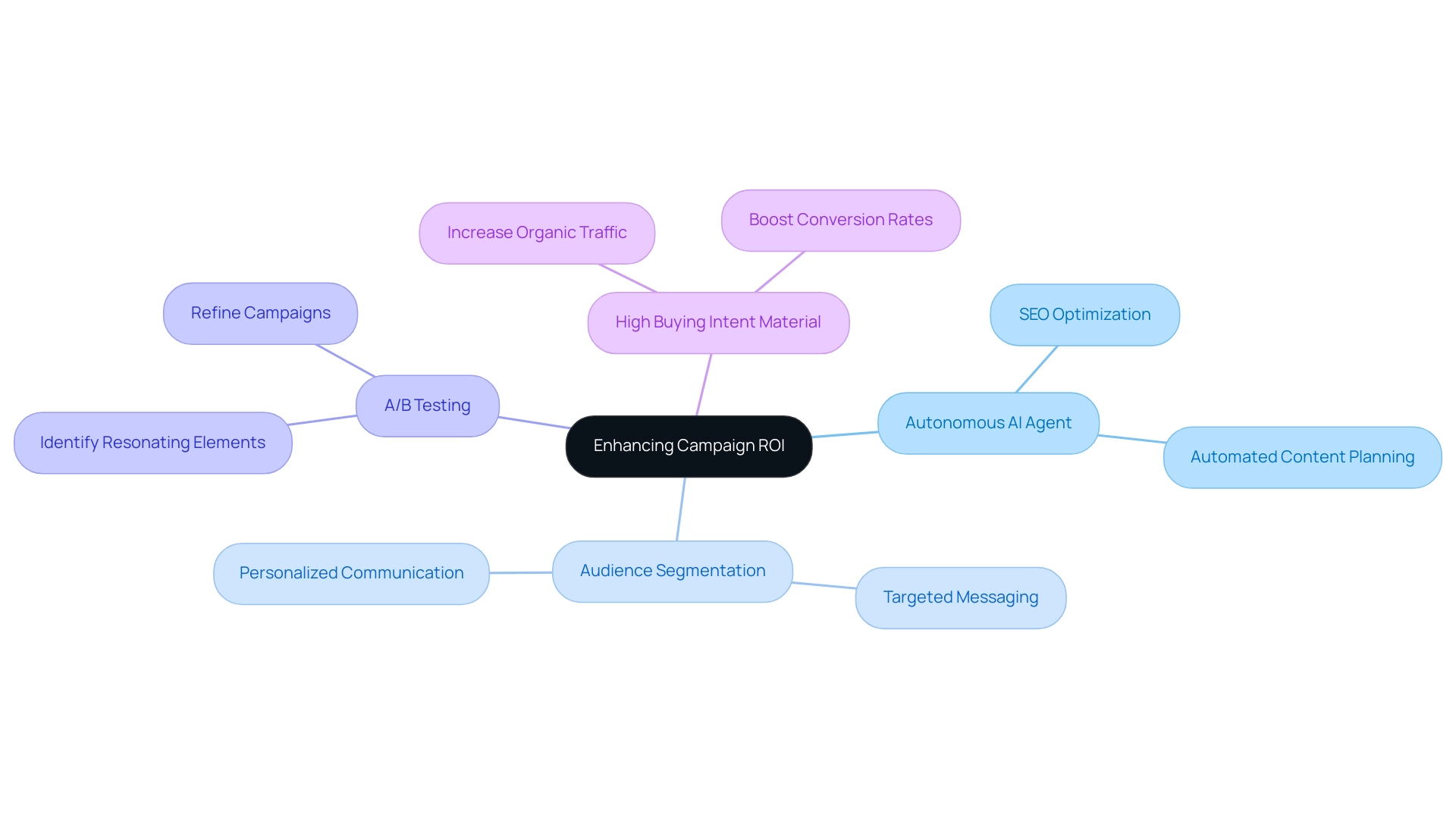 Measuring Campaign ROI: An In-Depth Tutorial on Metrics and Tools