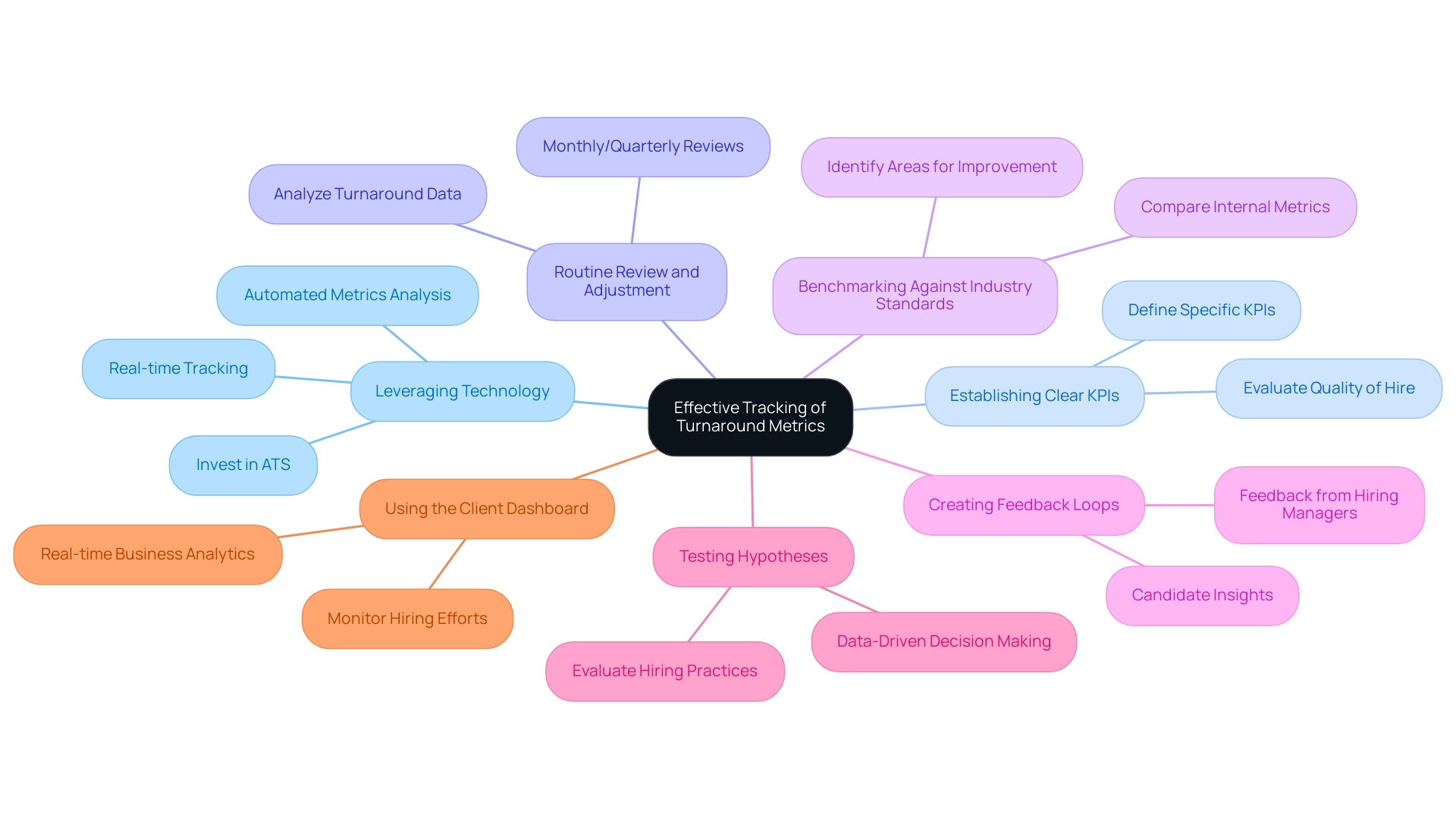 Each branch represents a specific strategy for tracking turnaround metrics, with colors differentiating each strategy.