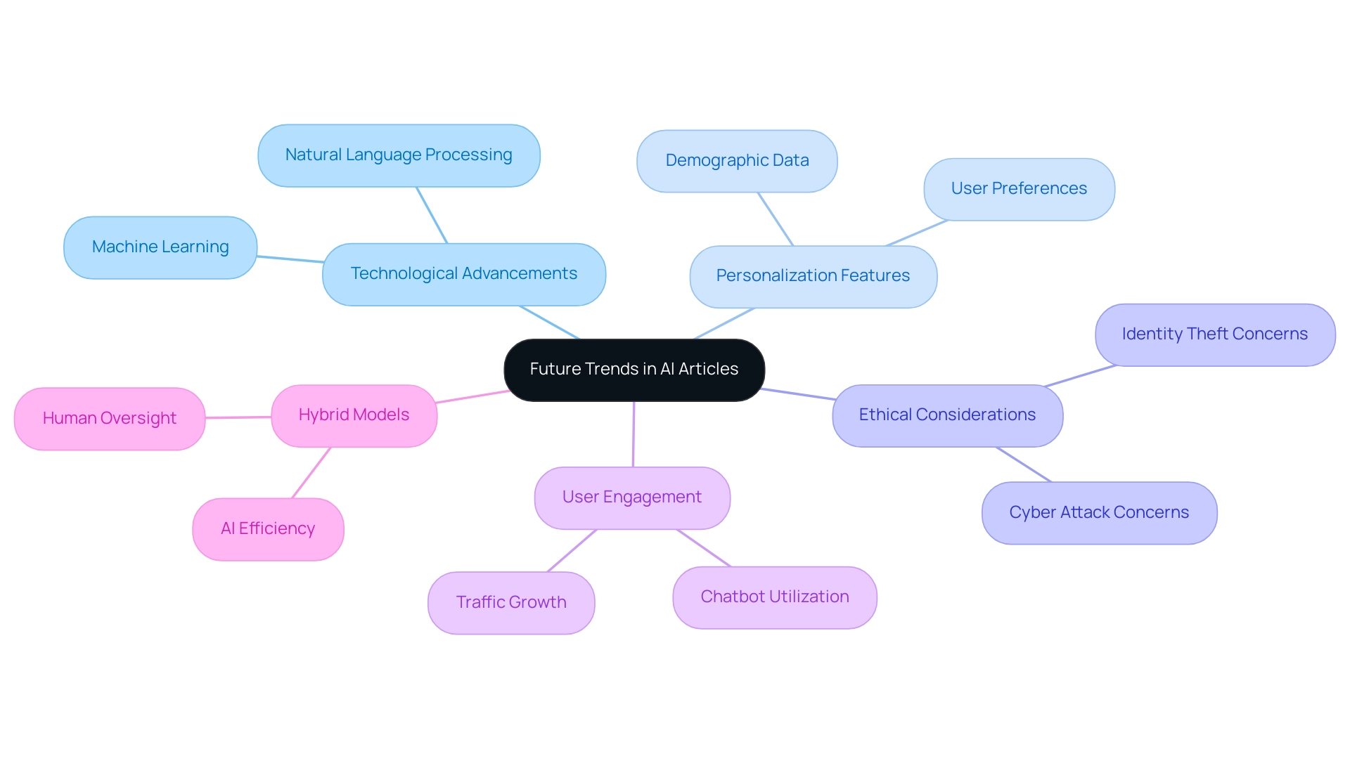 The central node represents the overarching theme, with branches depicting major trends and sub-branches detailing specific aspects related to each trend.