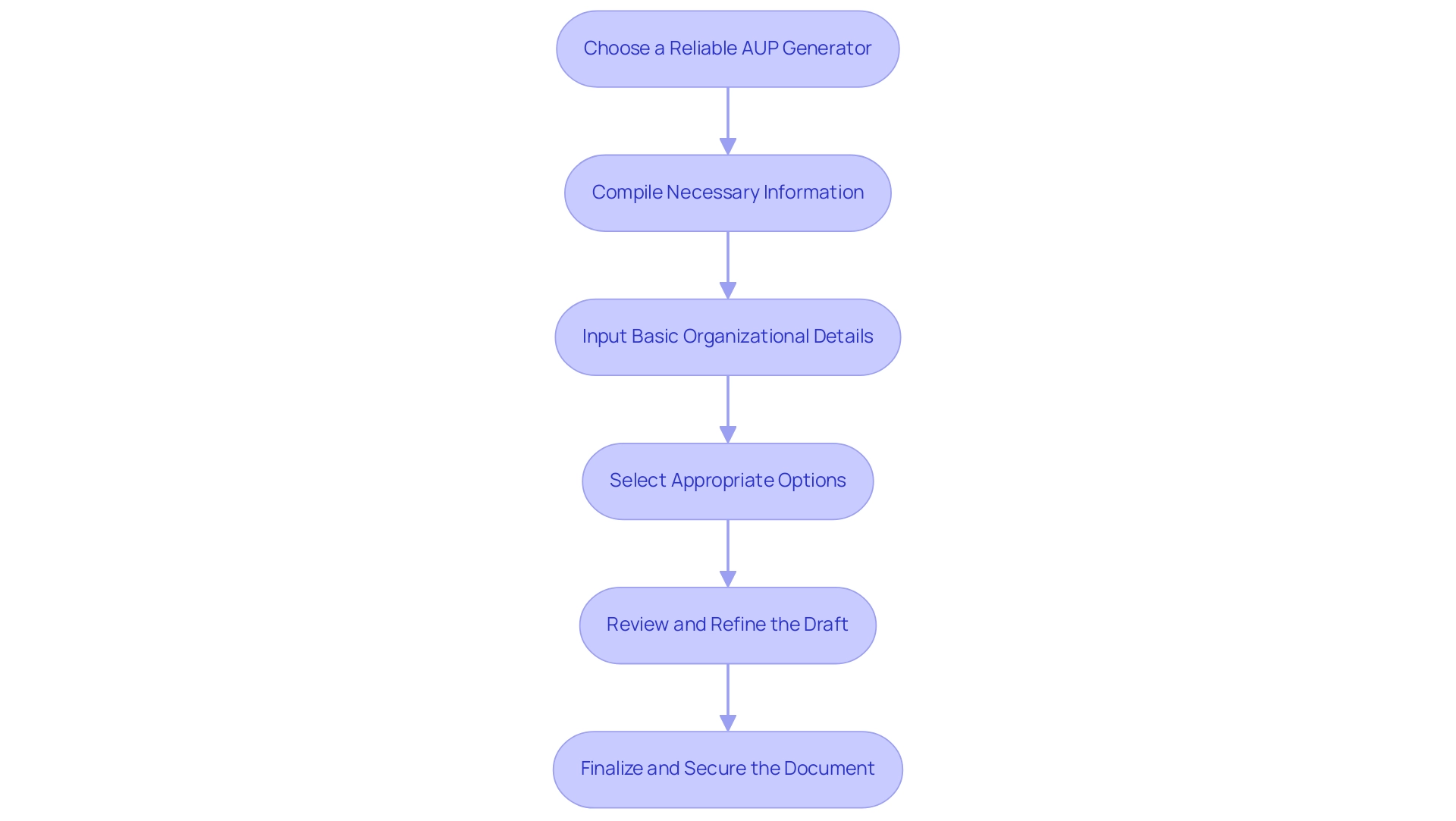 Each box represents a step in the process of creating an AUP, connected by arrows that indicate the order of steps.