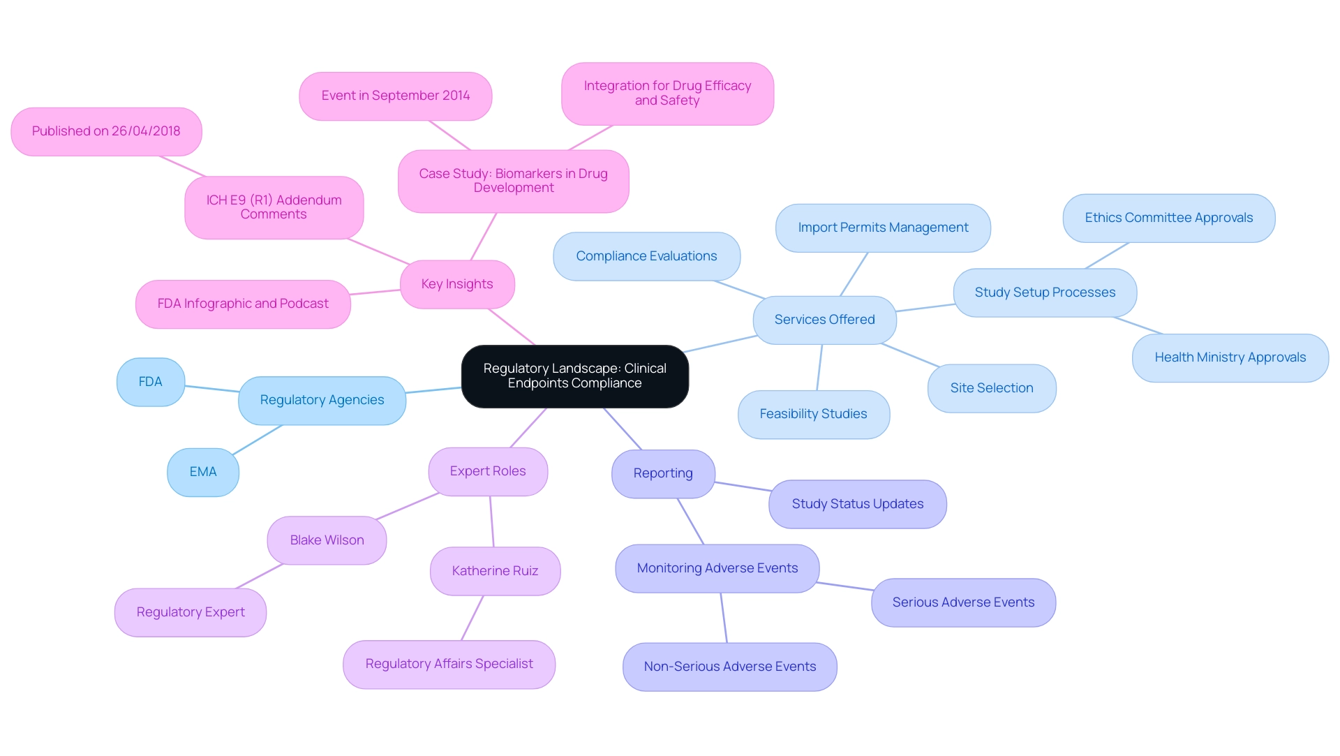 Central node represents the overall regulatory landscape; branches represent regulatory agencies, services, reporting, and expert roles, each color-coded for clarity.