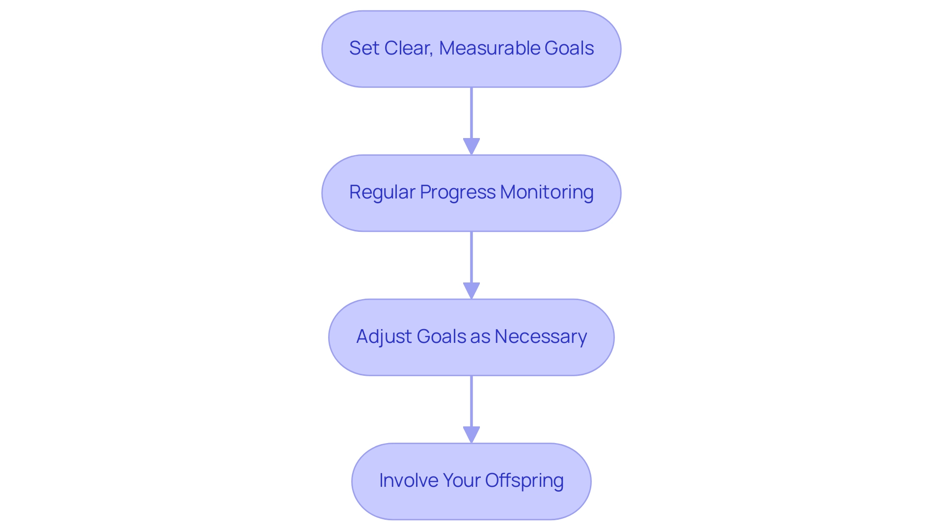 Each box represents a step in the evaluation process, with arrows indicating the flow from one step to the next.