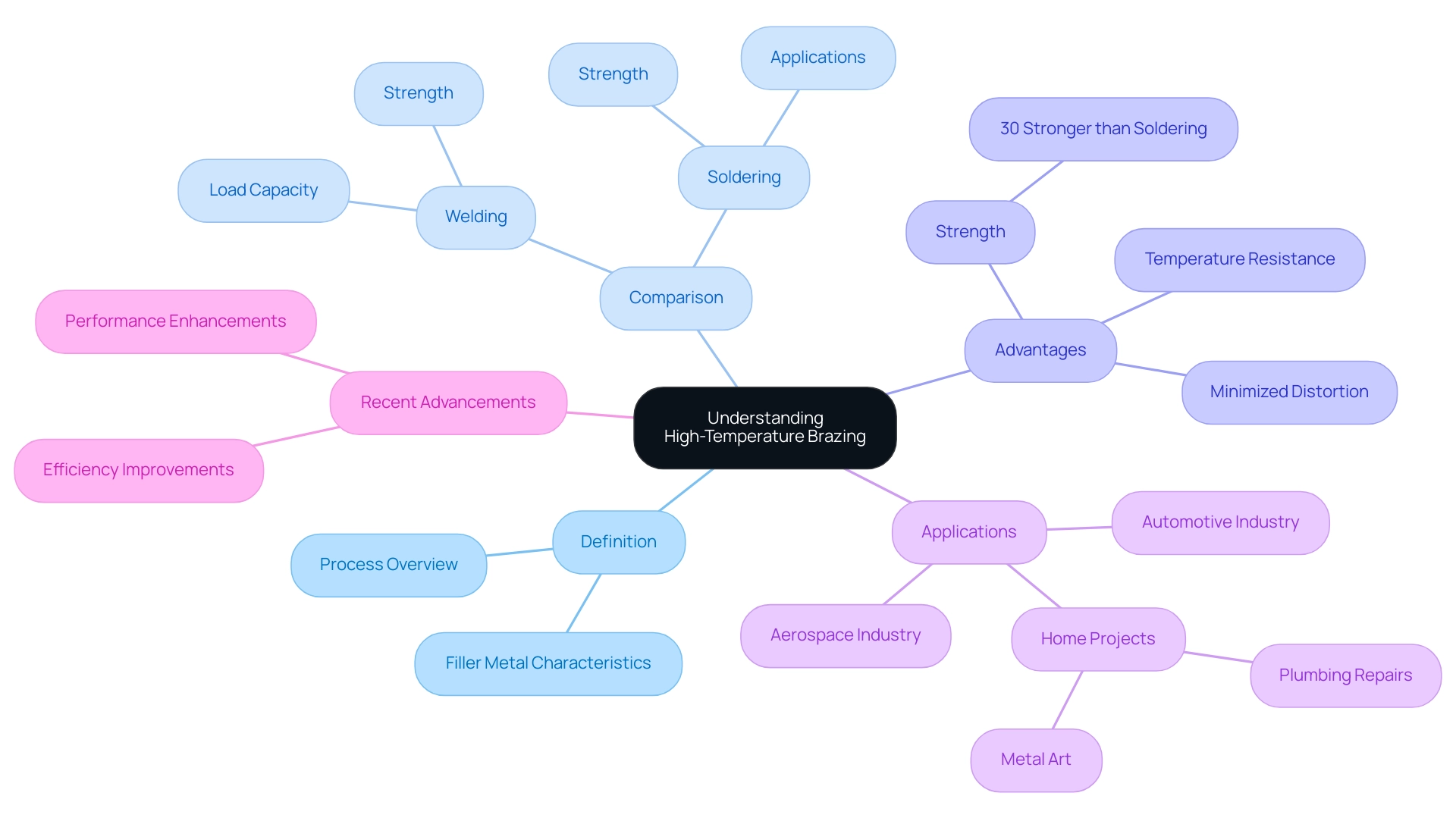 Each branch represents a key aspect of high-temperature brazing, with sub-branches detailing specific information related to that aspect.