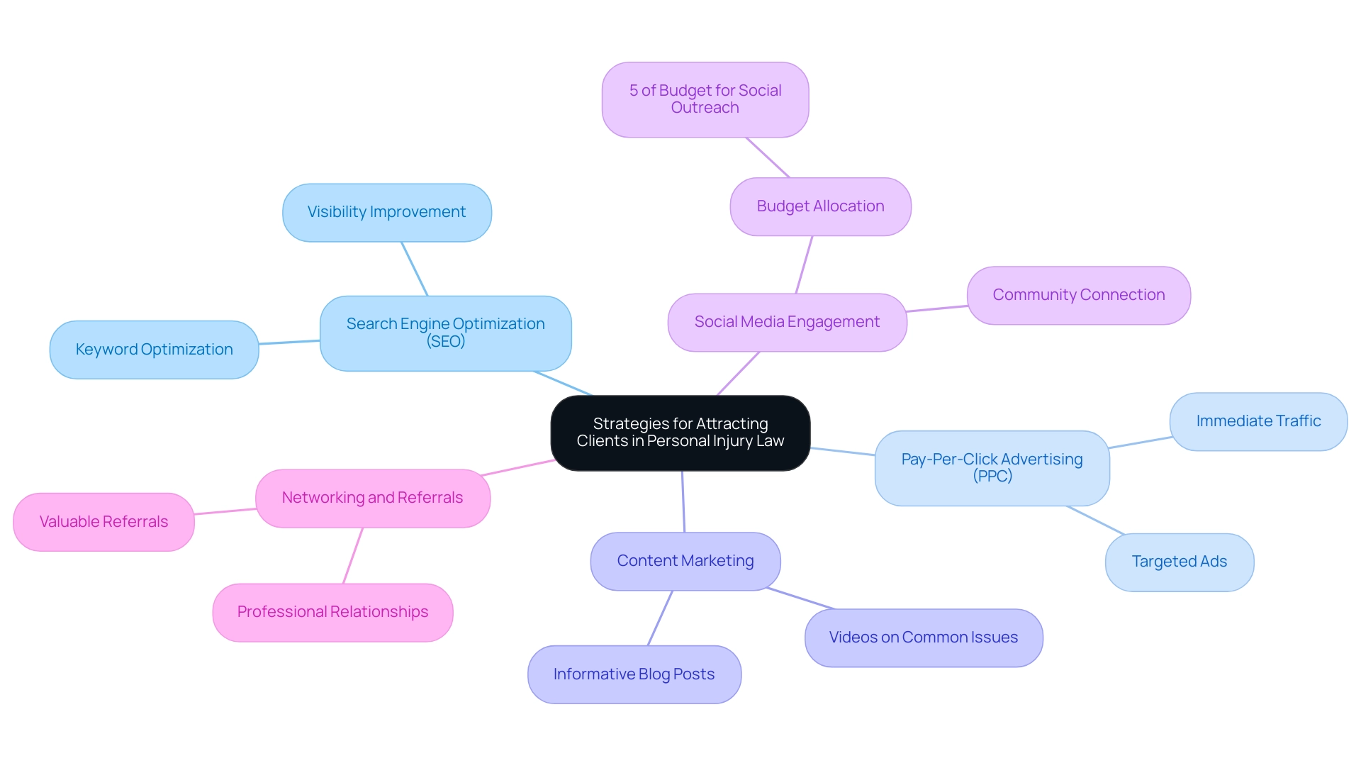 The central node represents the overall goal of attracting clients, with branches showing the five key strategies used by personal injury lawyers.