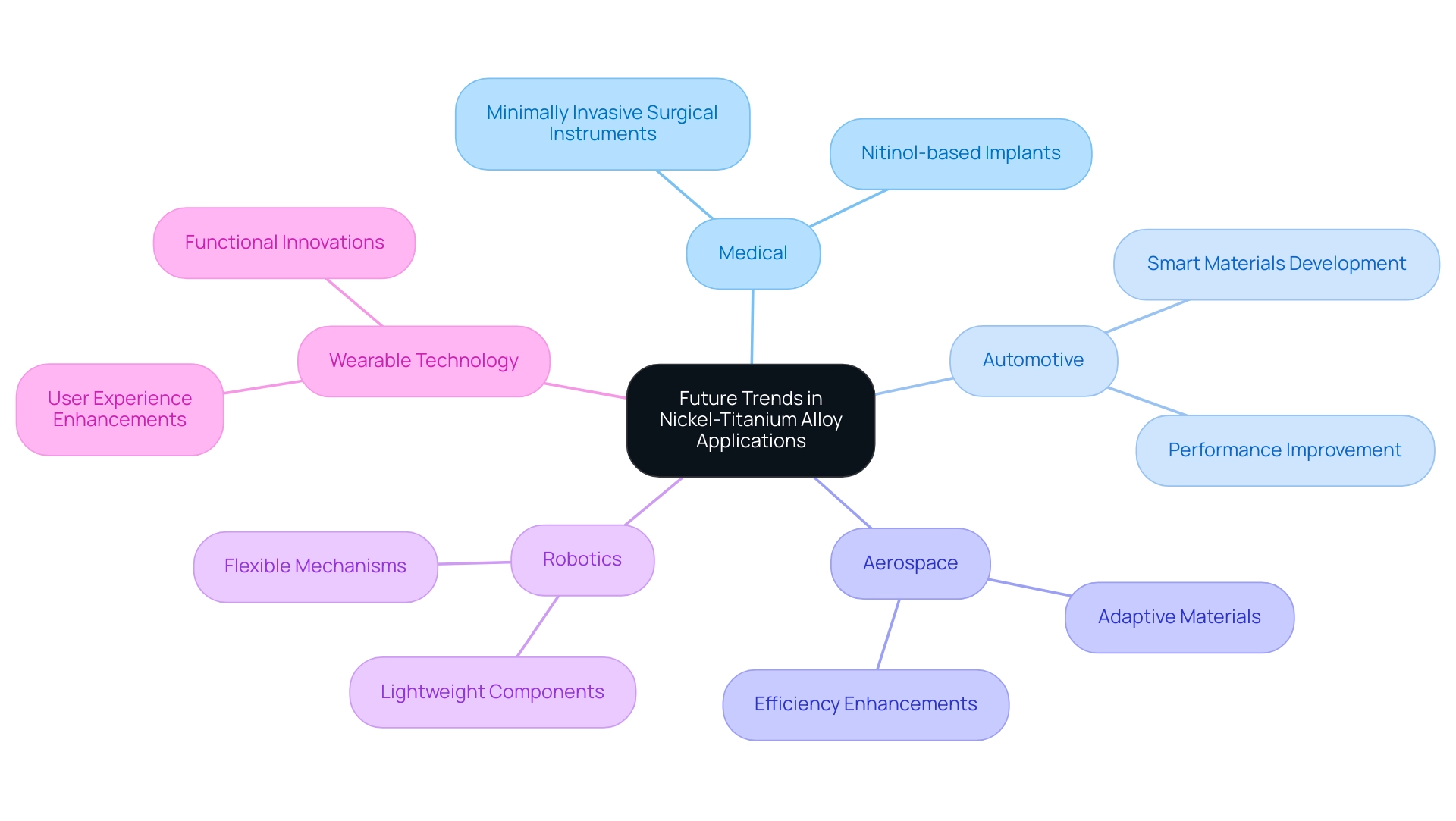 The central node represents Nitinol applications, with branches indicating different sectors and their specific trends.