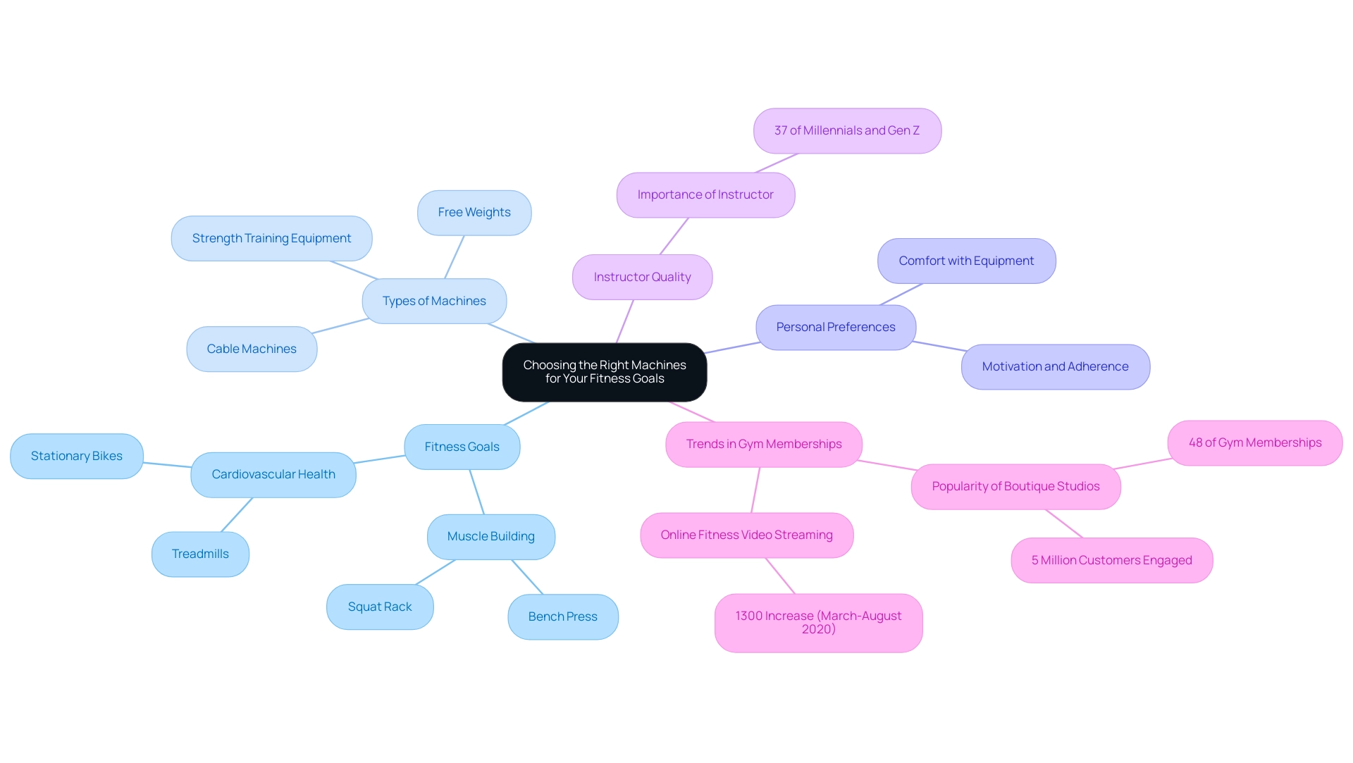 Each branch represents a category related to fitness machine selection, with sub-branches detailing specific goals, machine types, preferences, instructor quality, and gym membership trends.