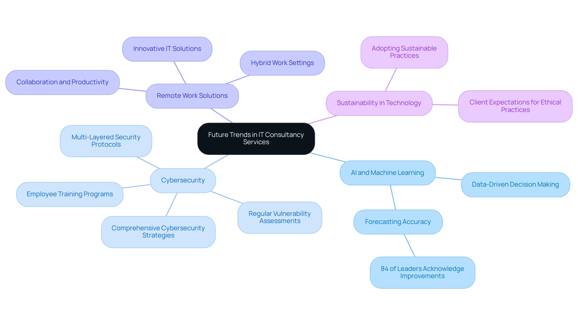 What Are IT Consultancy Services in London? A Comprehensive Overview