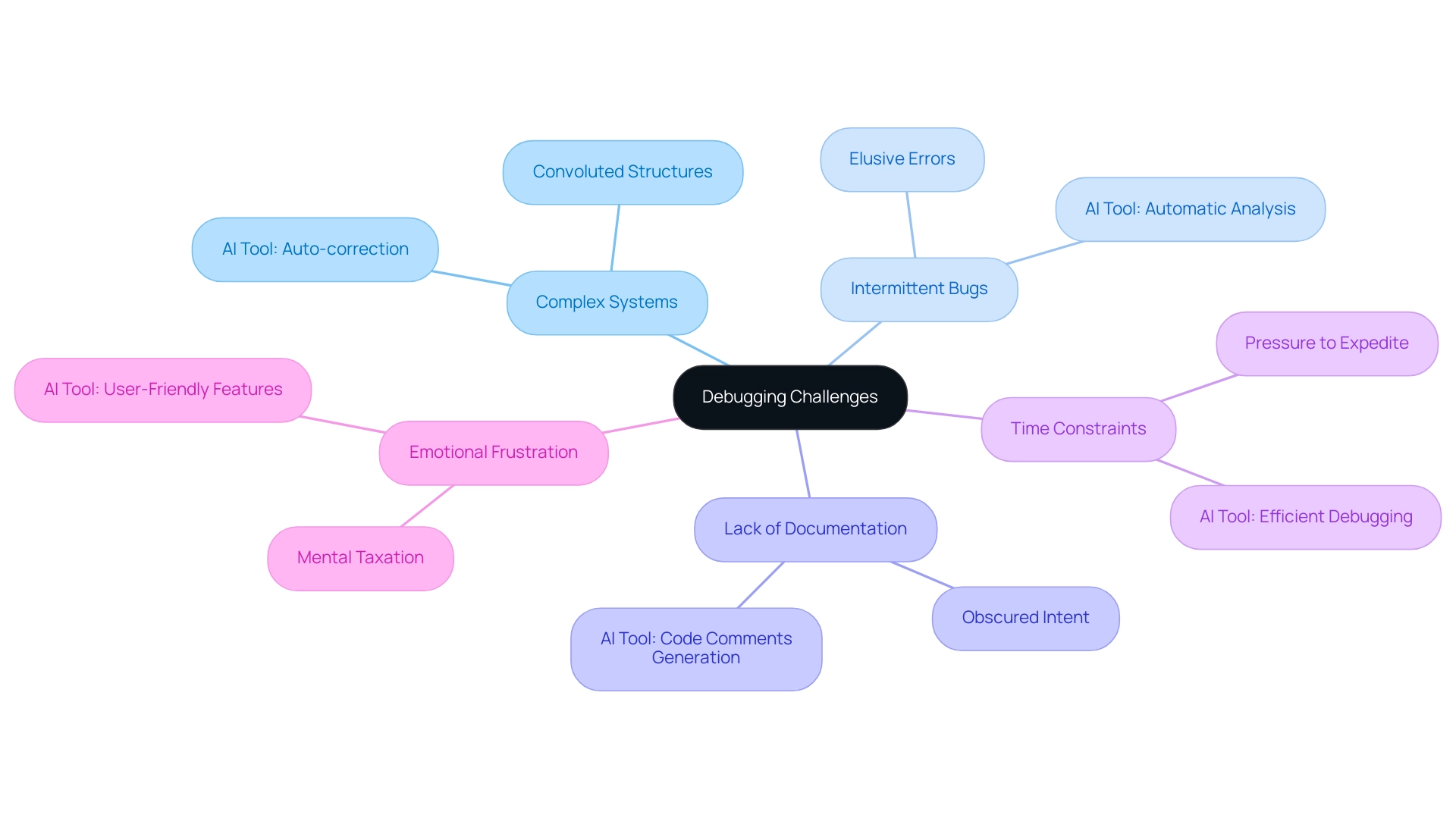 Each branch represents a specific challenge in debugging, with sub-branches detailing the solutions provided by the AI tool.