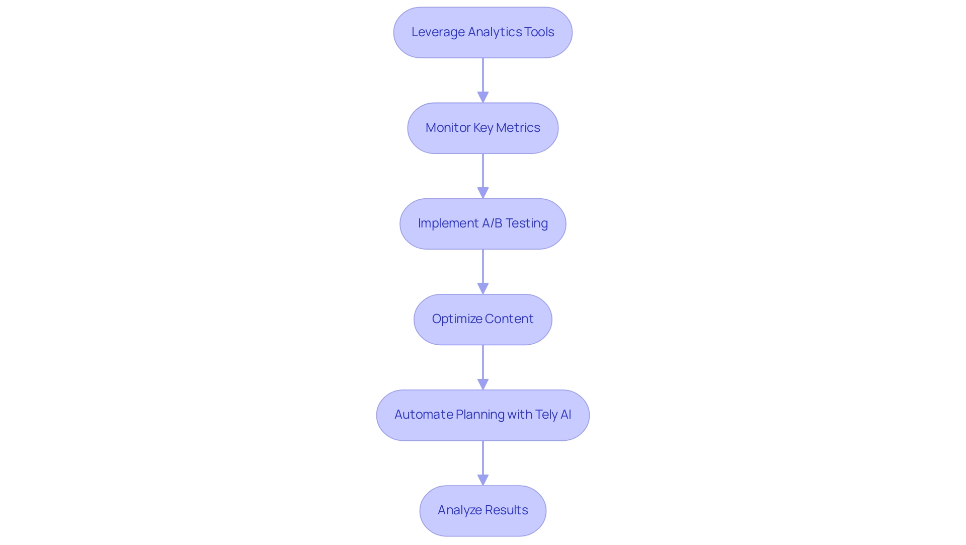 Each box represents a step in the content performance analysis process, with arrows indicating the flow from one step to the next.