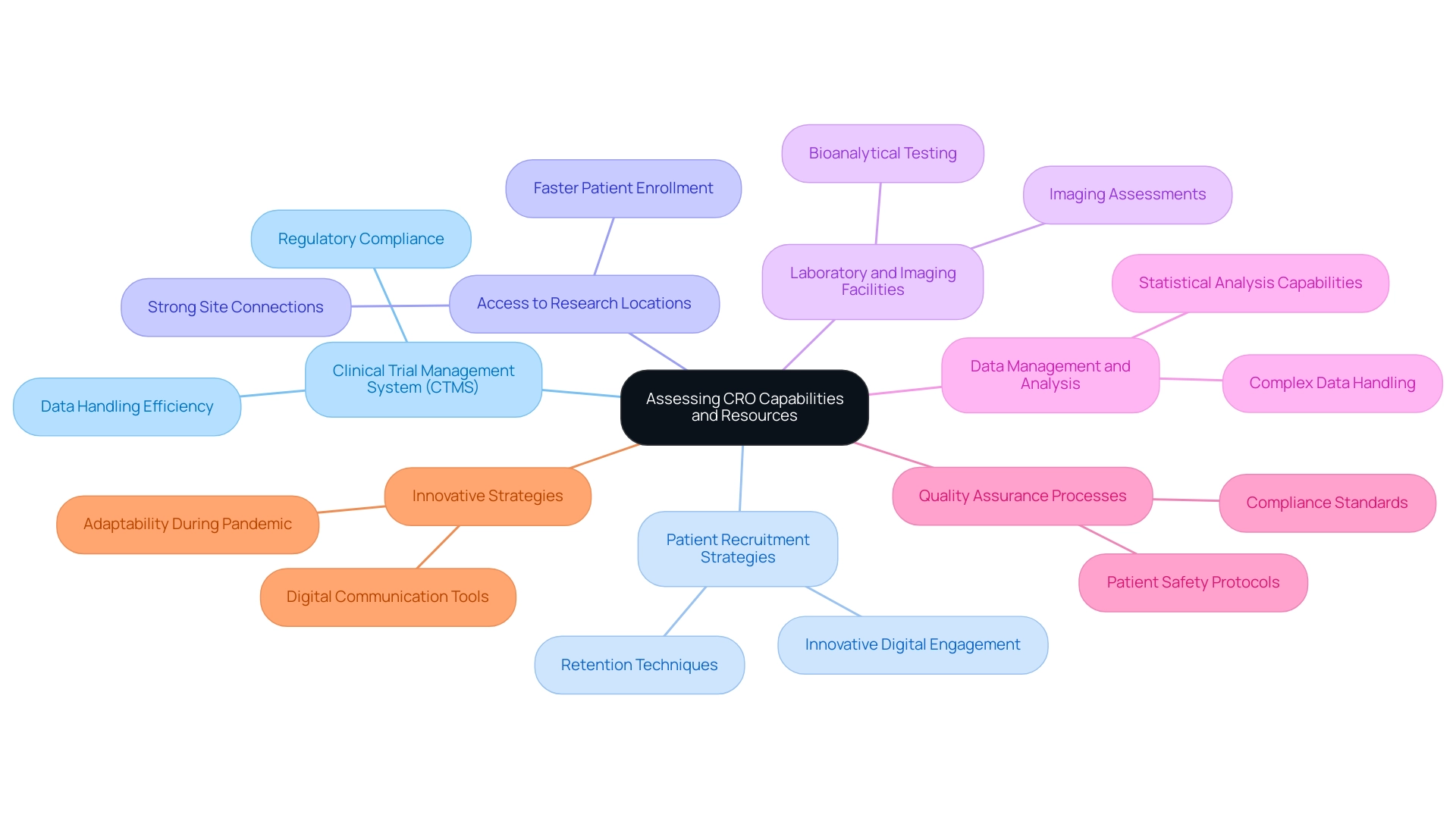 The central node represents the overall evaluation of CRO capabilities, with branches showing the key aspects to assess.