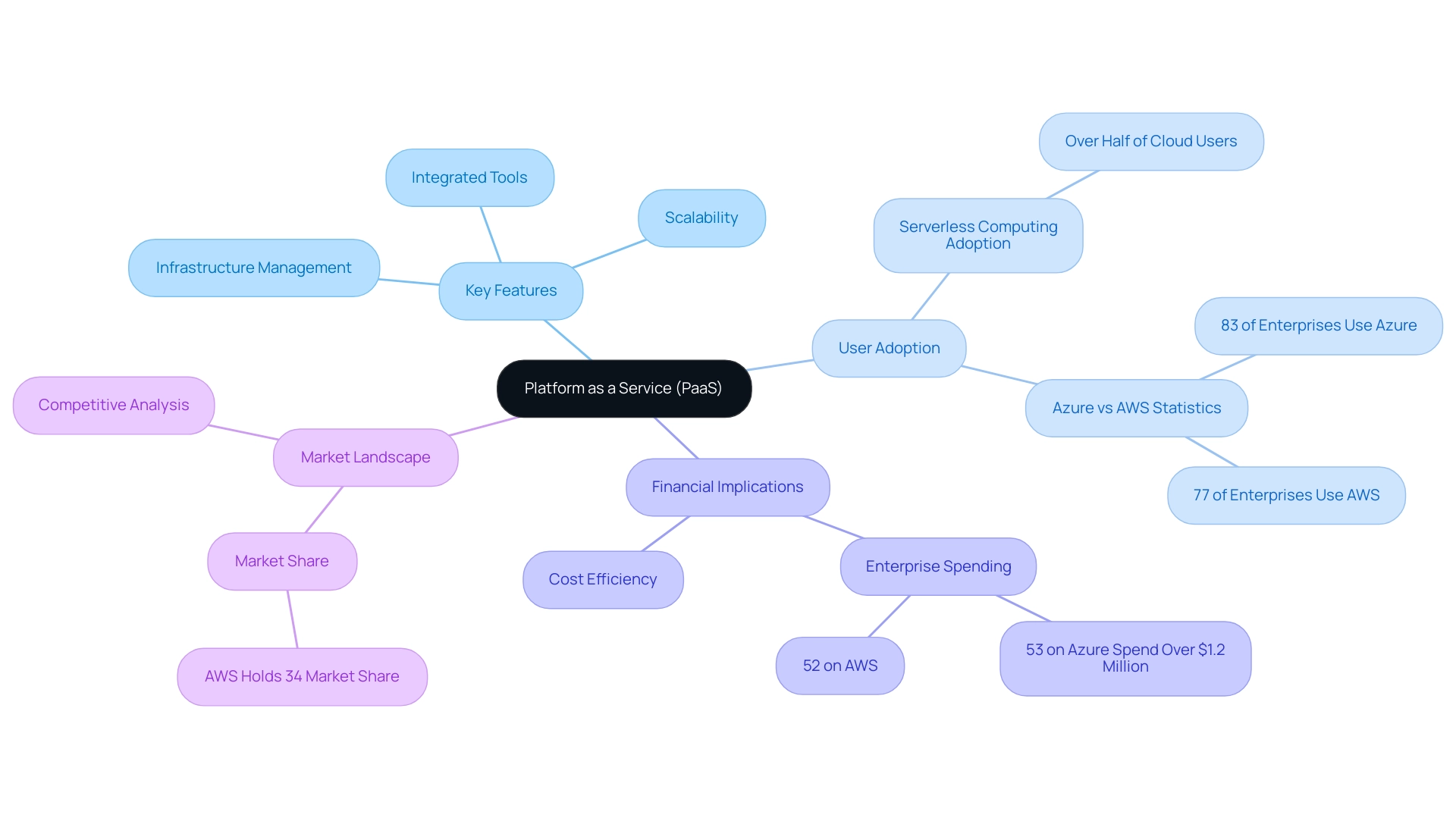 The central node represents PaaS, with branches detailing key features, user adoption rates, financial implications, and market landscape, each color-coded for easy identification.