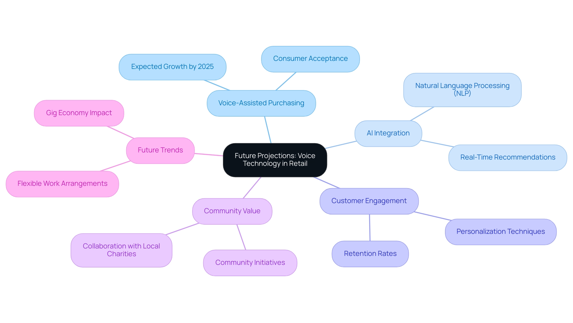 The central node represents the overarching theme, with branches detailing specific areas of focus such as voice purchasing and AI. Each color corresponds to a different thematic area.