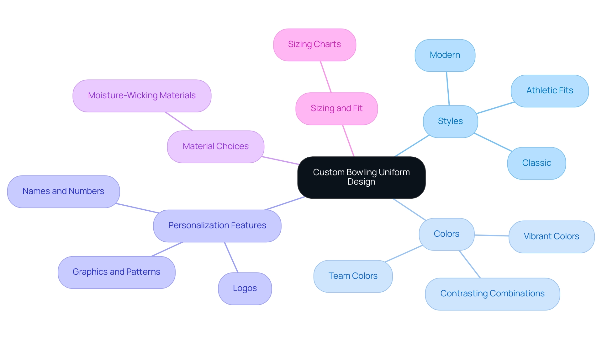 The central node represents the overall design theme, with branches showing the main customization categories and their respective subcategories.