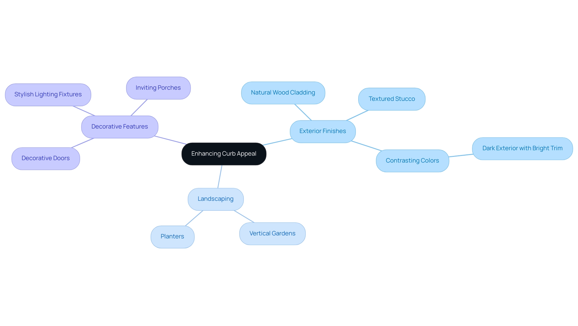 The central node represents the overall theme, with branches illustrating main categories (finishes, landscaping, features) and their corresponding examples.