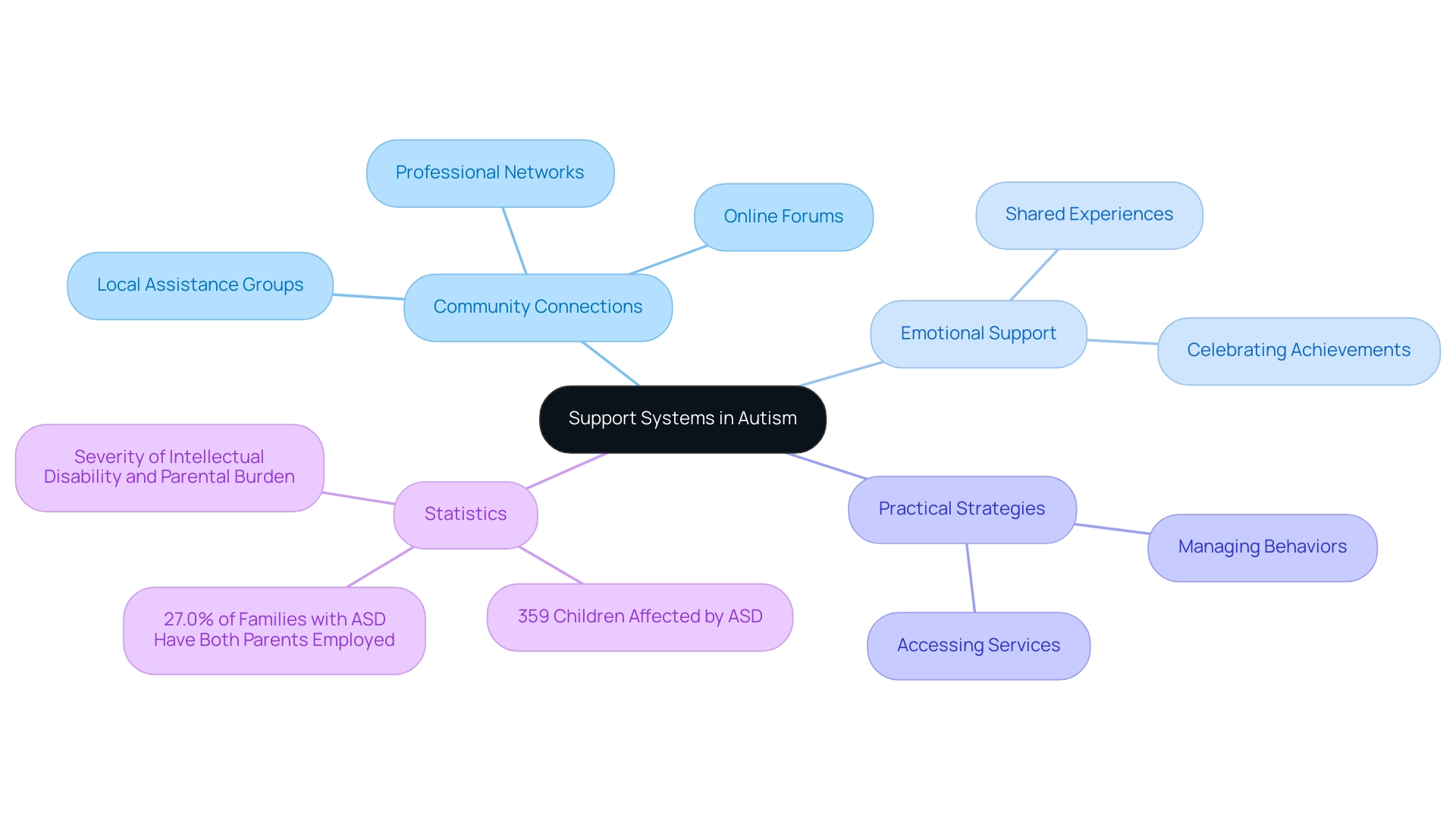 The central node represents the main topic, with branches illustrating different support aspects and their relationships.