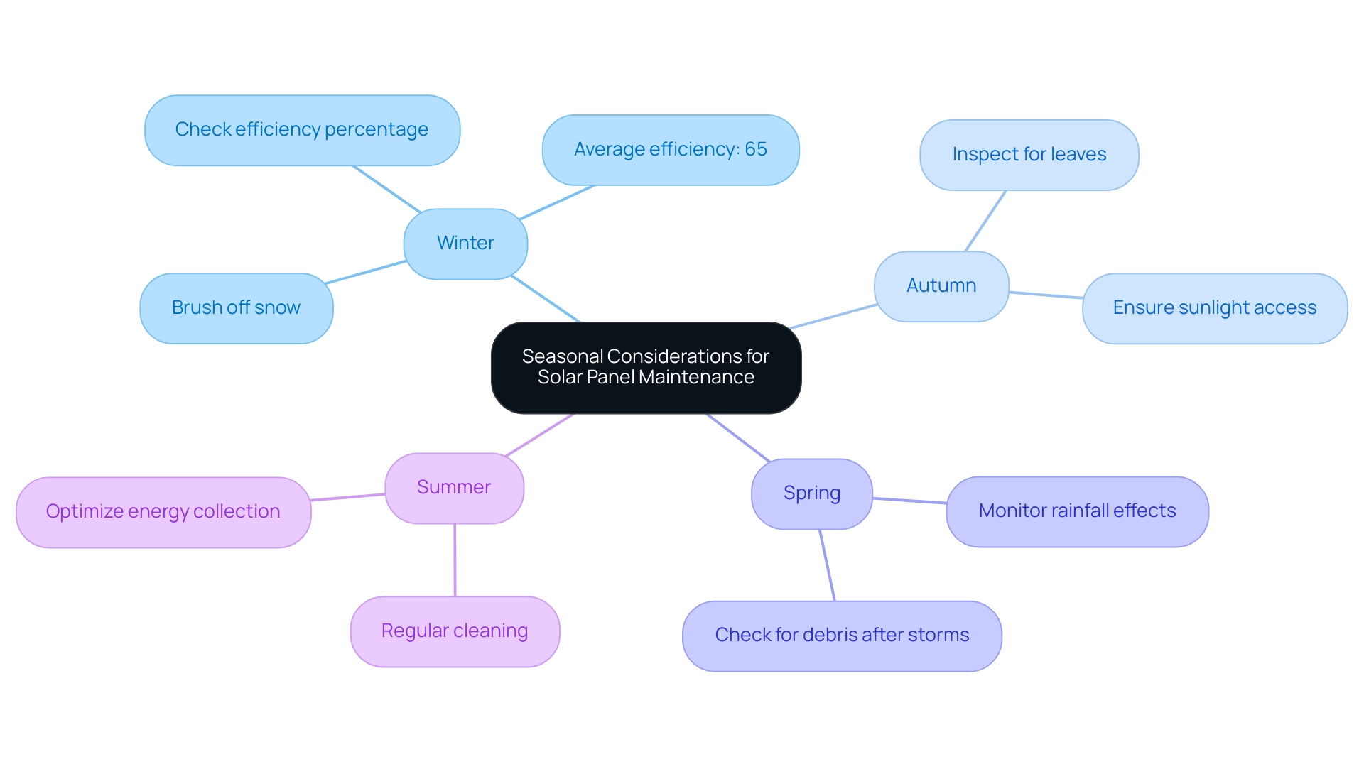 The central node represents the main topic, with branches showing seasonal challenges and maintenance actions color-coded by season.