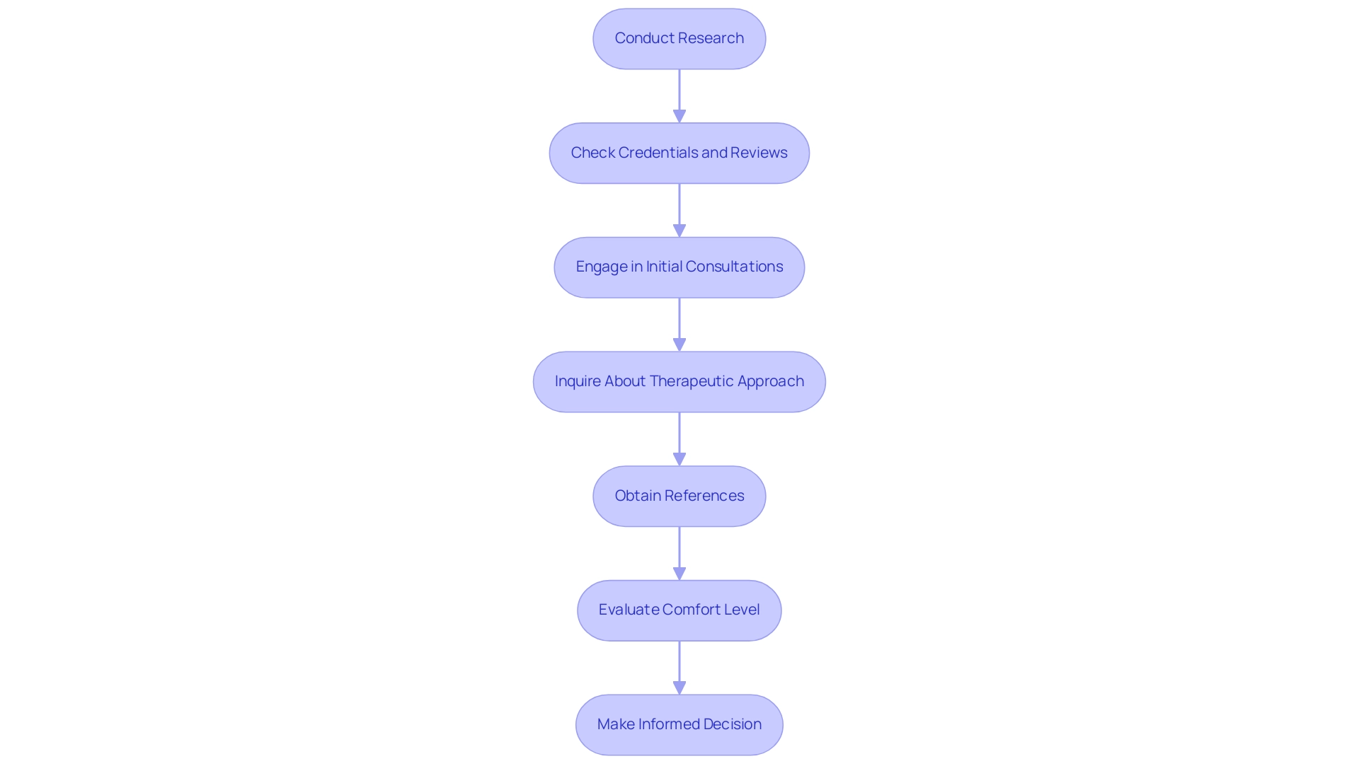 Each box represents a step in the process of selecting an ABA therapy provider, with arrows indicating the order of steps.