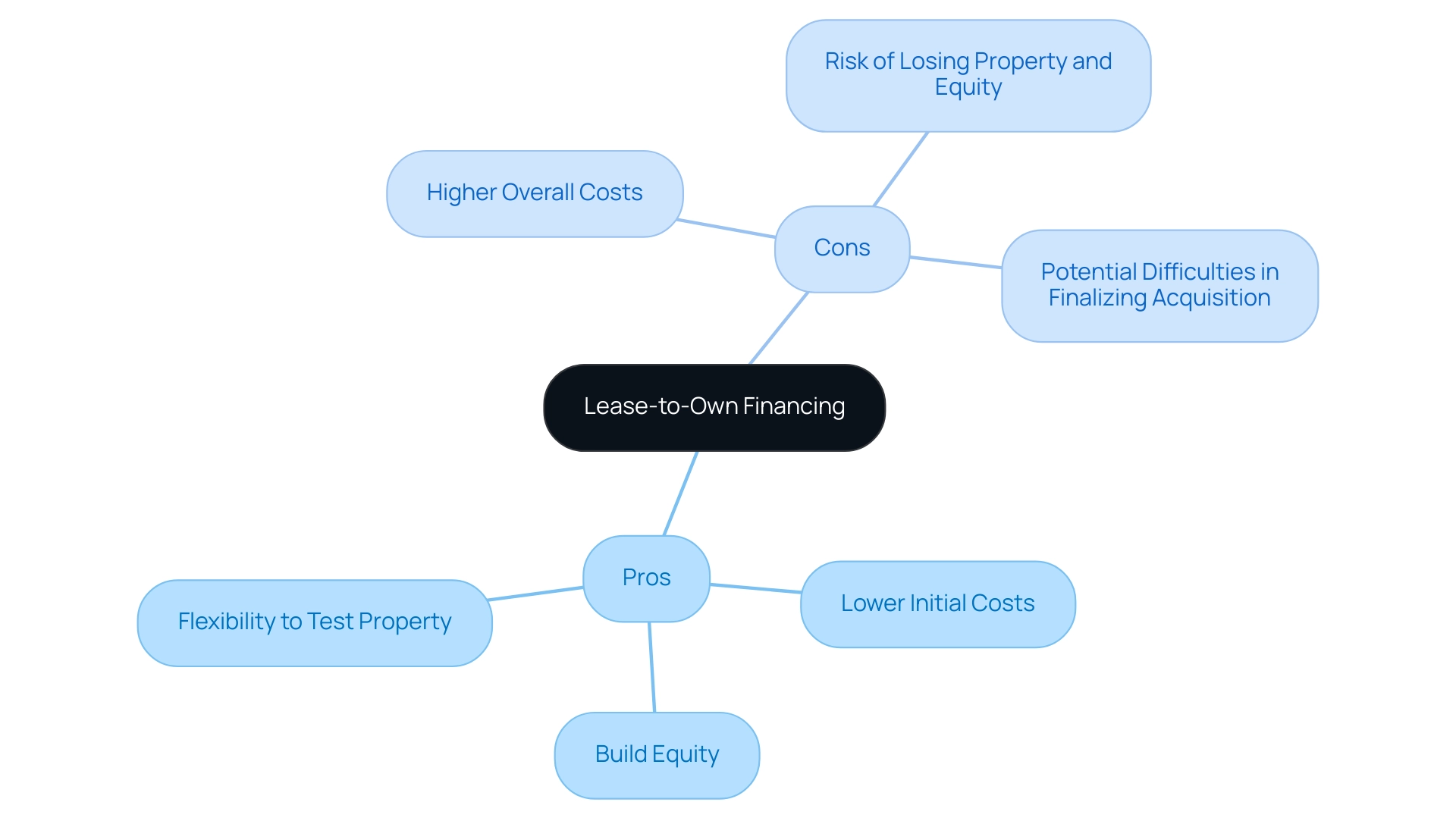 The central node represents lease-to-own financing, with branches showing advantages (Pros) and disadvantages (Cons), each with specific points listed.